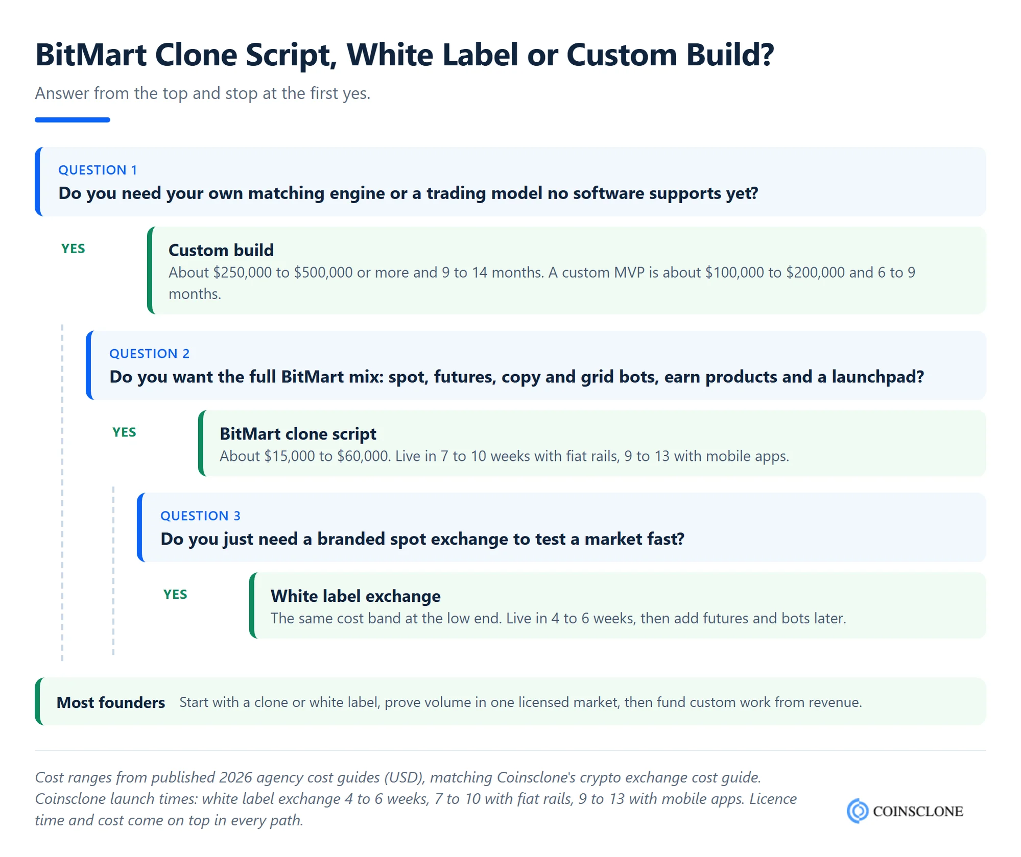 Decision tree for choosing between a BitMart clone script, a white label crypto exchange and a custom build, with 2026 cost ranges and launch times for each path
