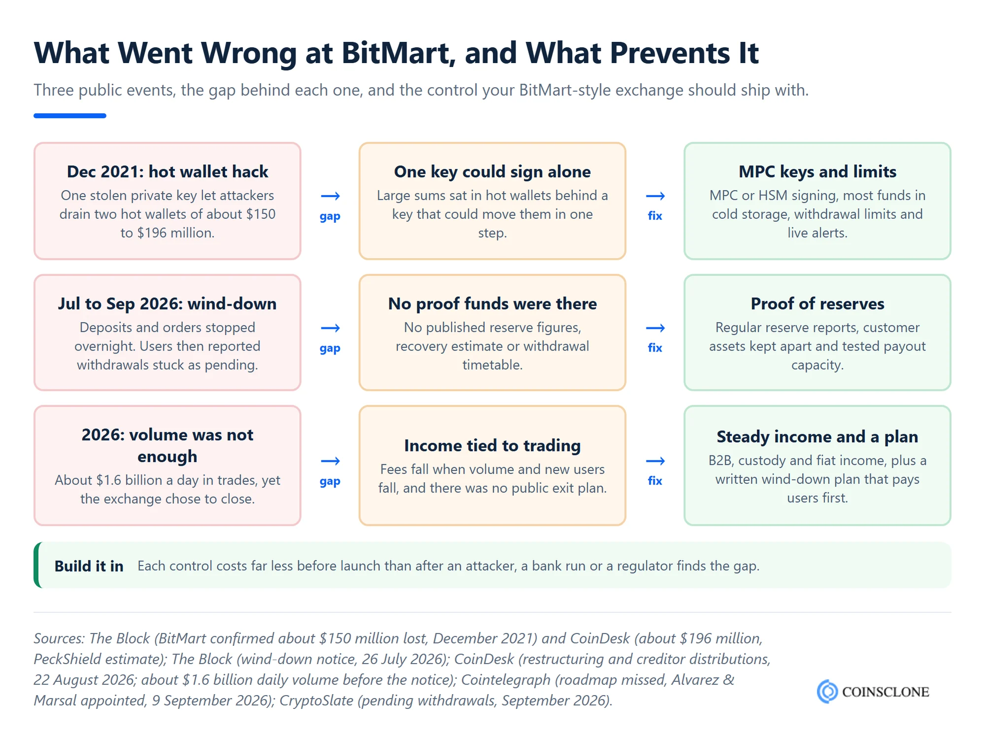 How BitMart's 2021 hot wallet hack, its 2026 wind-down with stuck withdrawals and its reliance on trading volume map to the security and reserve controls a BitMart clone script exchange should include