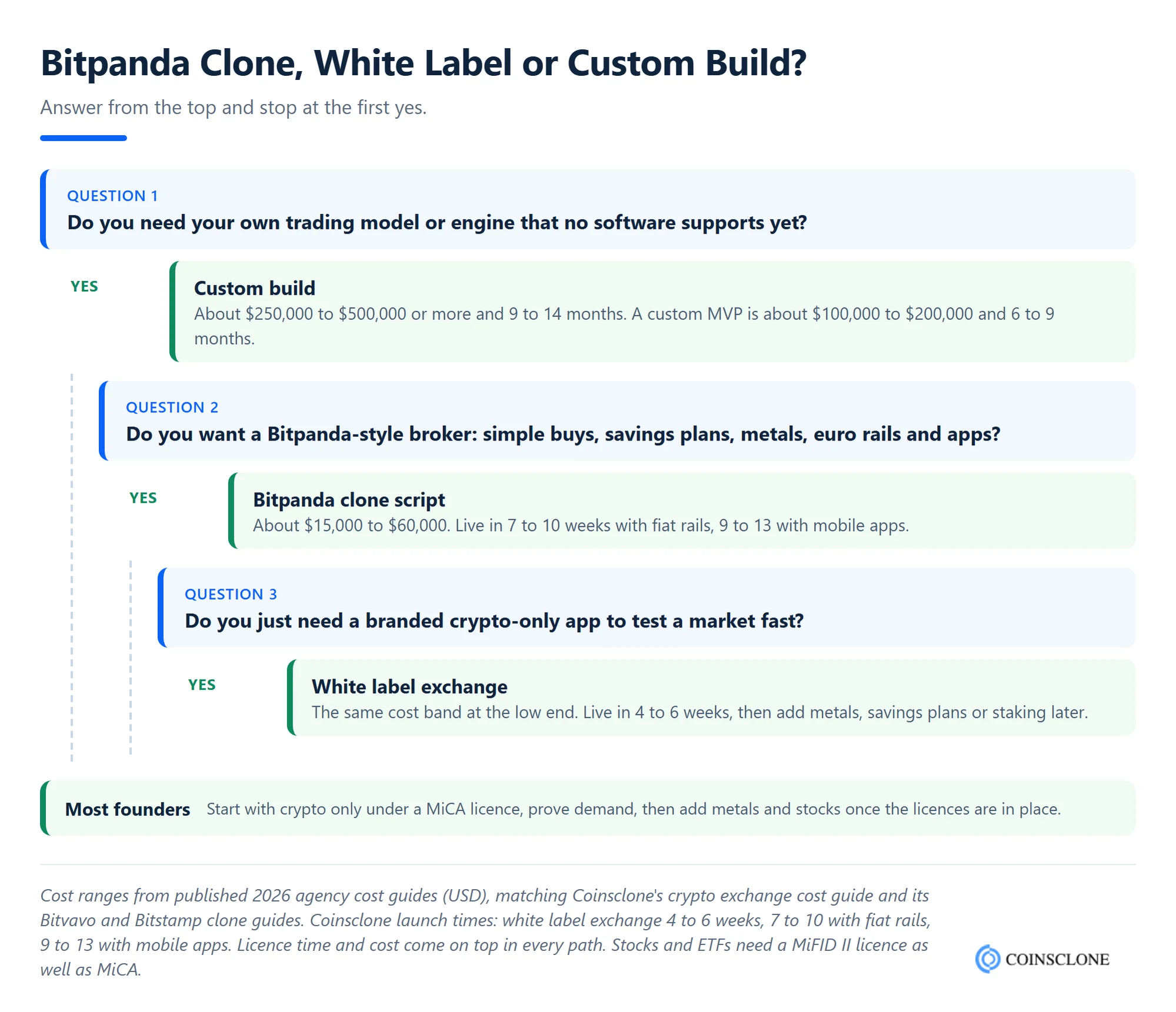 Decision tree for choosing between a Bitpanda clone script, a white label crypto exchange and a custom build, with 2026 cost ranges and launch times for each path