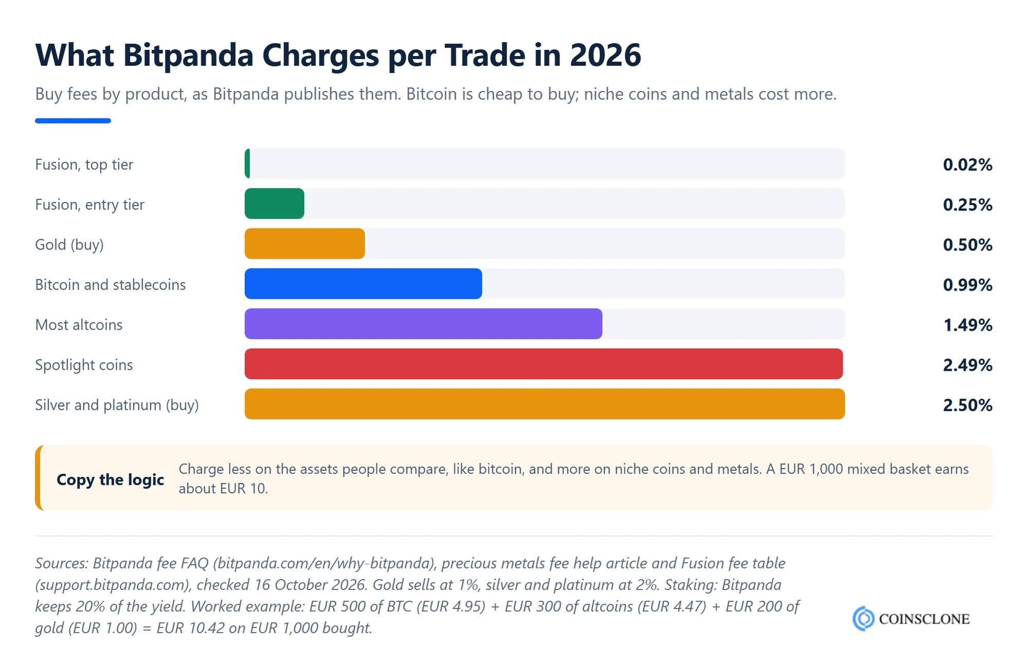 Bar chart of Bitpanda trade fees by asset type in 2026, from 0.02% on top-tier Fusion trades to 0.99% on bitcoin, 1.49% on altcoins and 2.5% on silver, with a worked example for a Bitpanda clone script platform