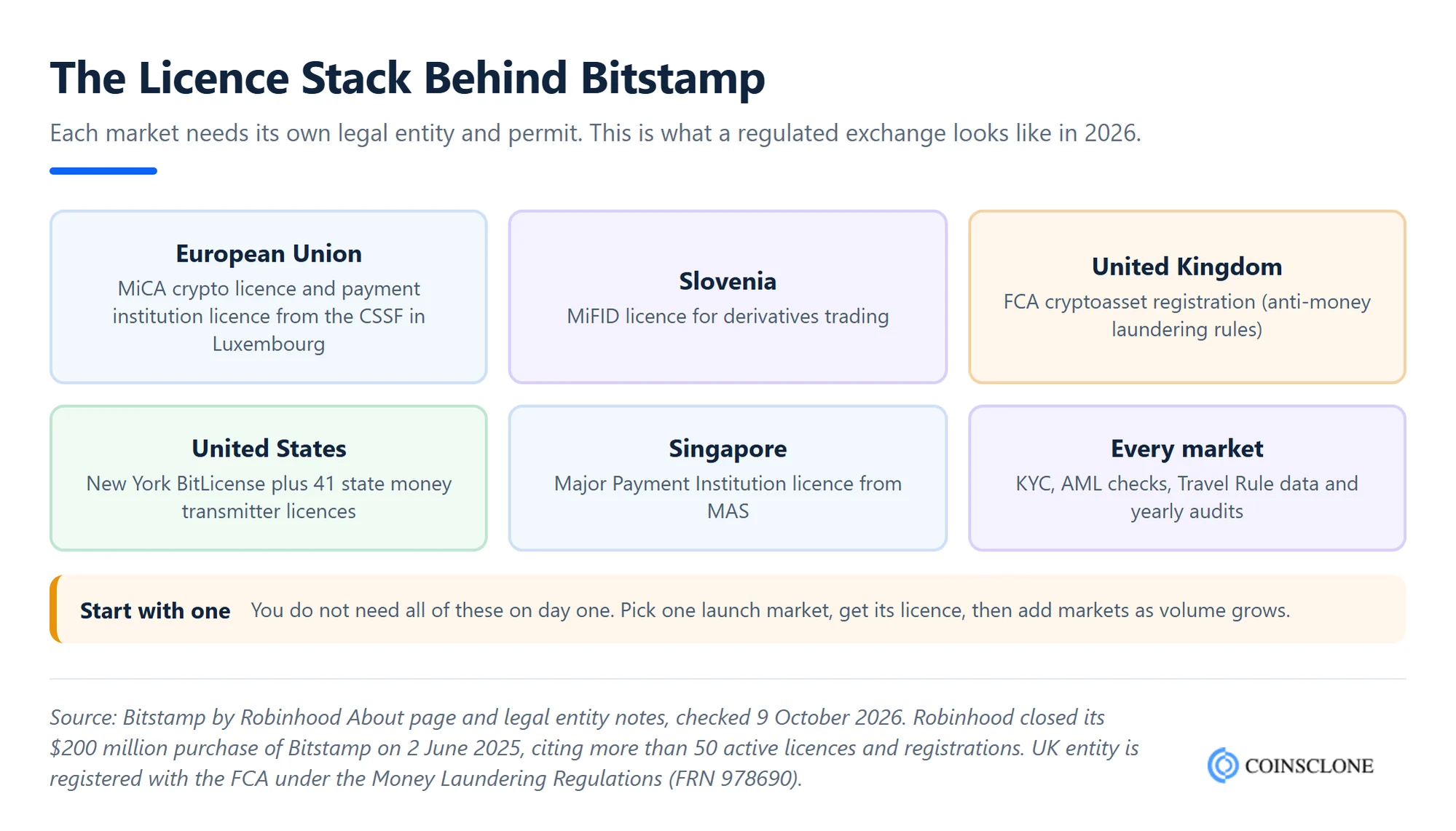 The licence stack behind Bitstamp by Robinhood in 2026, with MiCA in the EU, FCA registration in the UK, BitLicense and money transmitter licences in the US, a MAS licence in Singapore and MiFID in Slovenia, as a model for a Bitstamp clone exchange