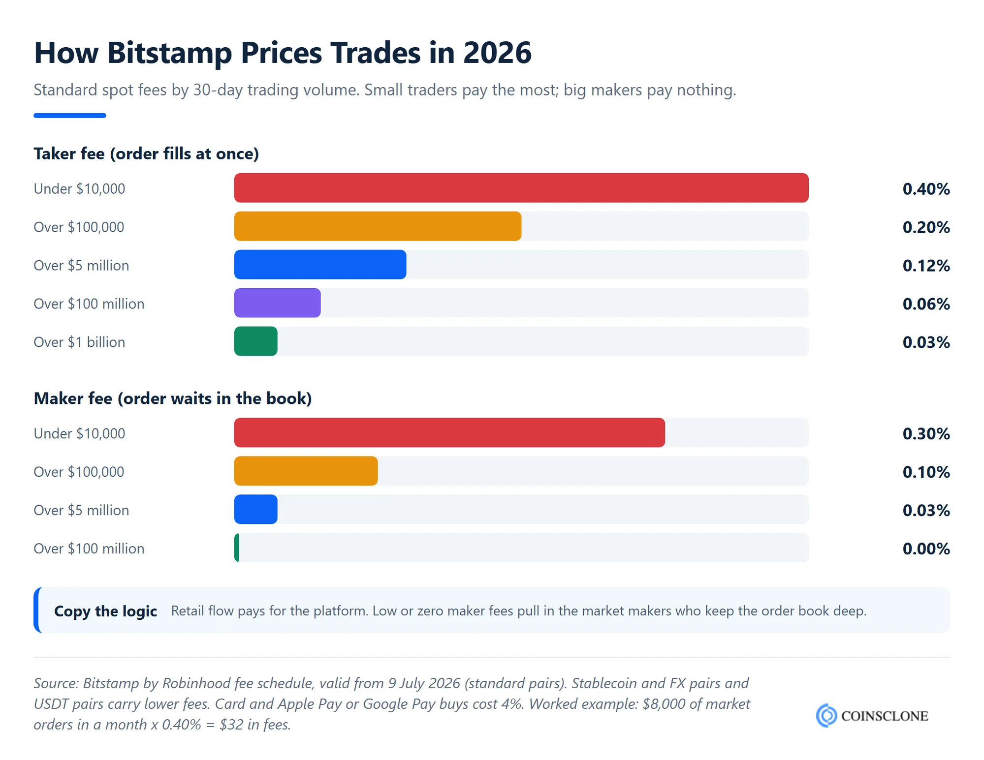Bitstamp by Robinhood spot trading fee tiers in 2026, showing taker fees falling from 0.40% to 0.03% and maker fees from 0.30% to zero as 30-day volume rises, a benchmark for a Bitstamp clone script exchange