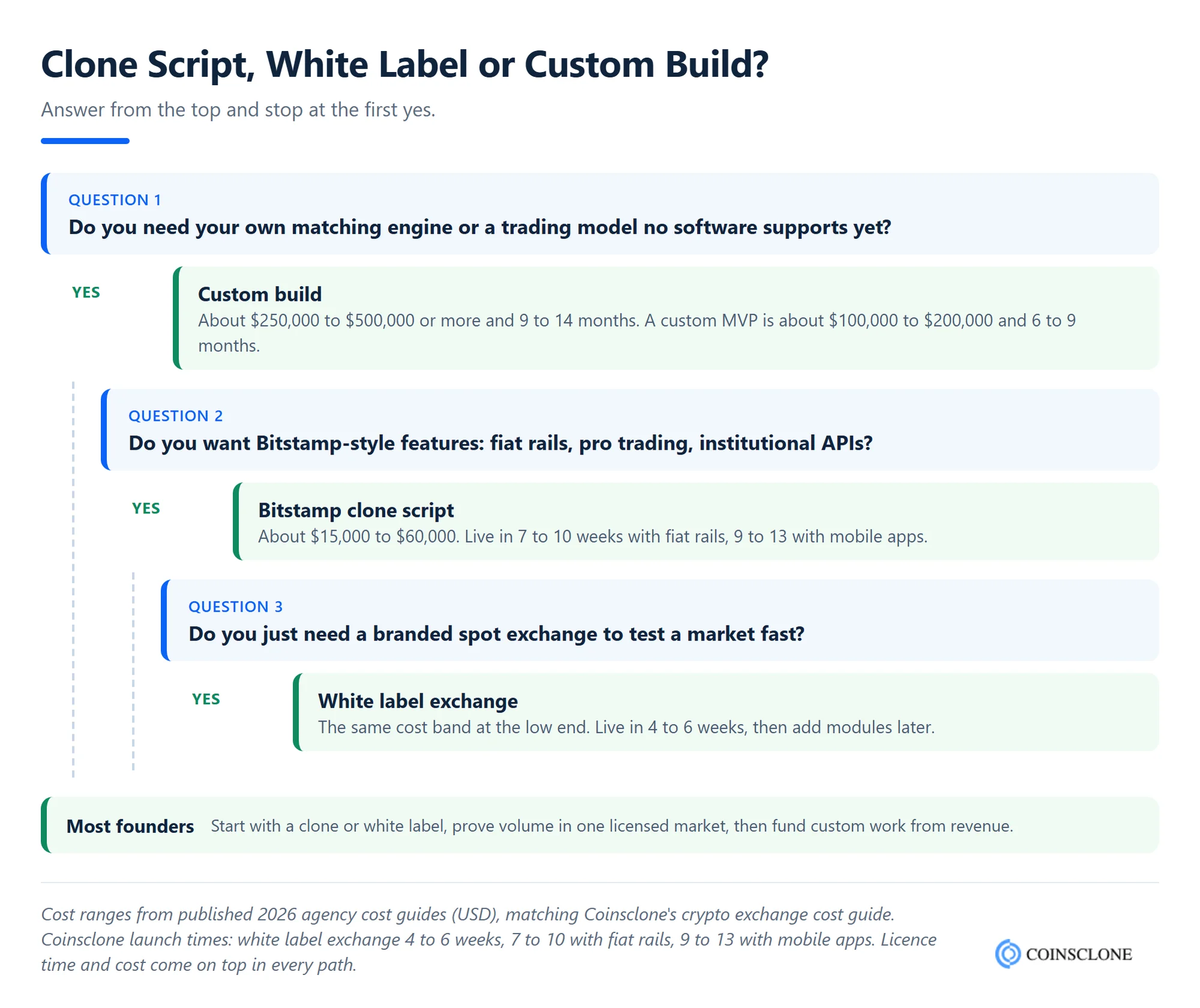 Decision tree for choosing between a Bitstamp clone script, a white label crypto exchange and a custom build, with 2026 cost ranges and launch times for each path