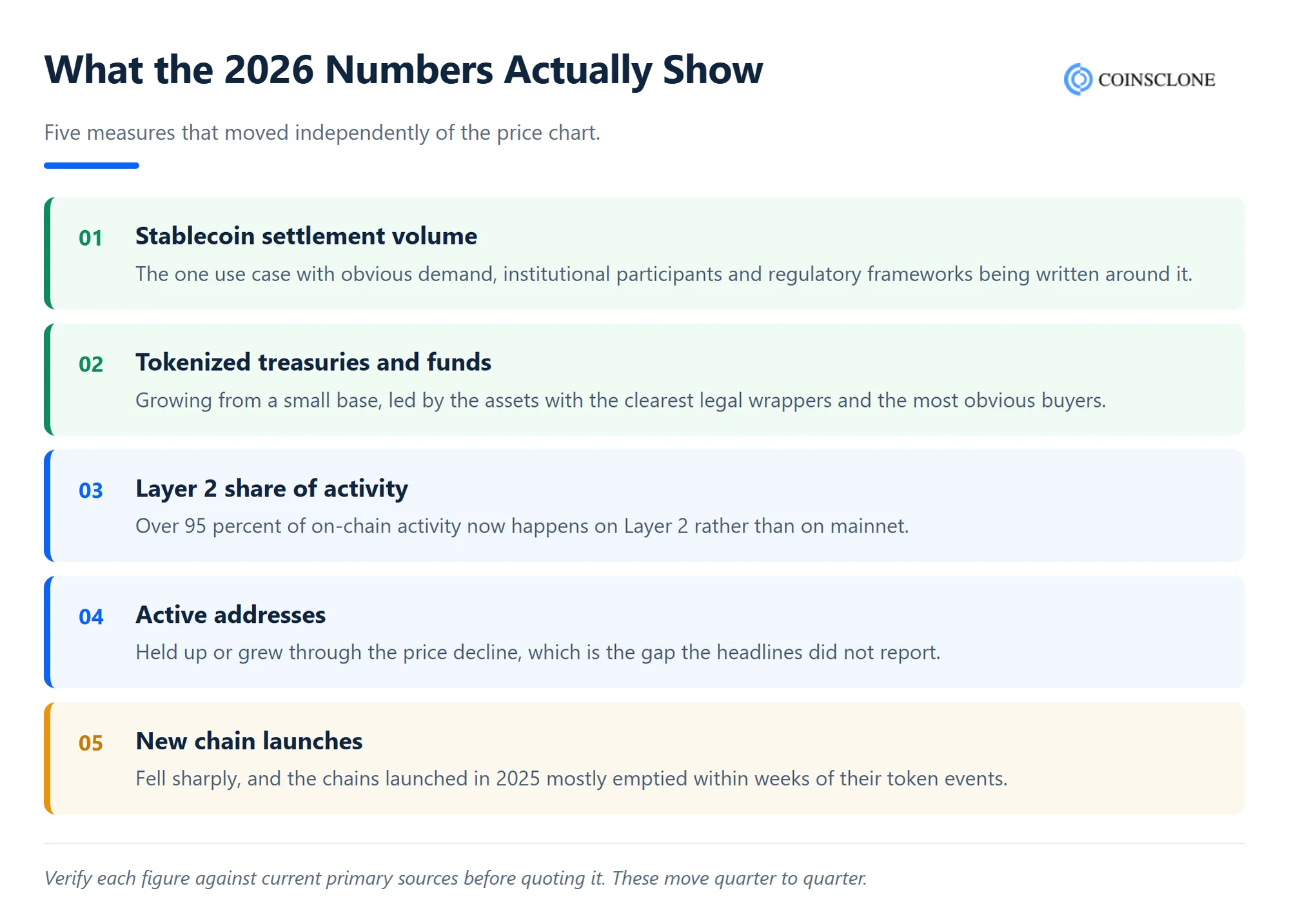 Five 2026 blockchain data points including stablecoin balances and tokenized assets