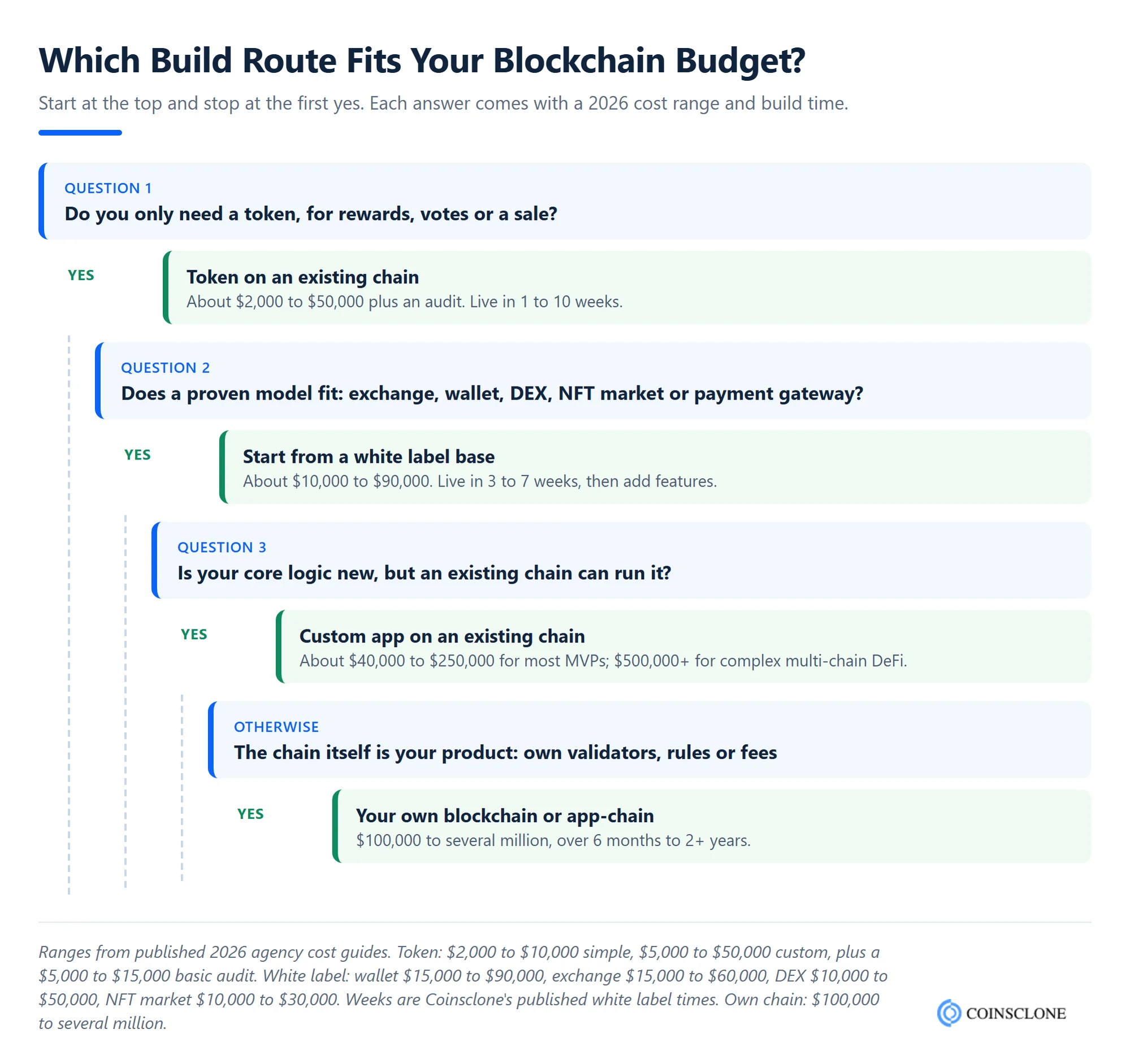 Decision tree showing which blockchain app build route fits your budget, from a token on an existing chain to a white label base, a custom app or your own blockchain, with 2026 cost ranges