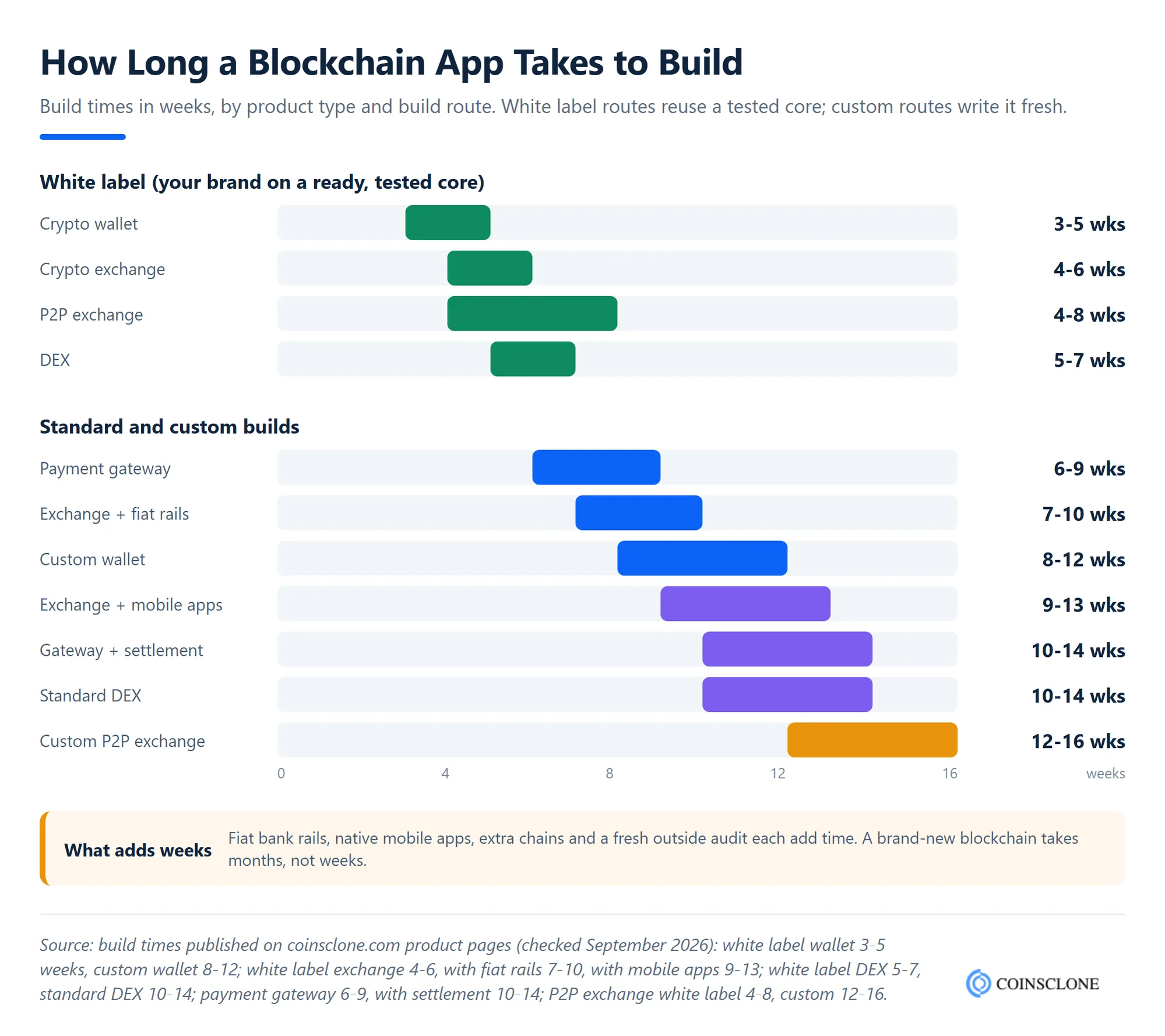 Blockchain app build timelines in weeks by product type, from white label wallet to custom P2P exchange