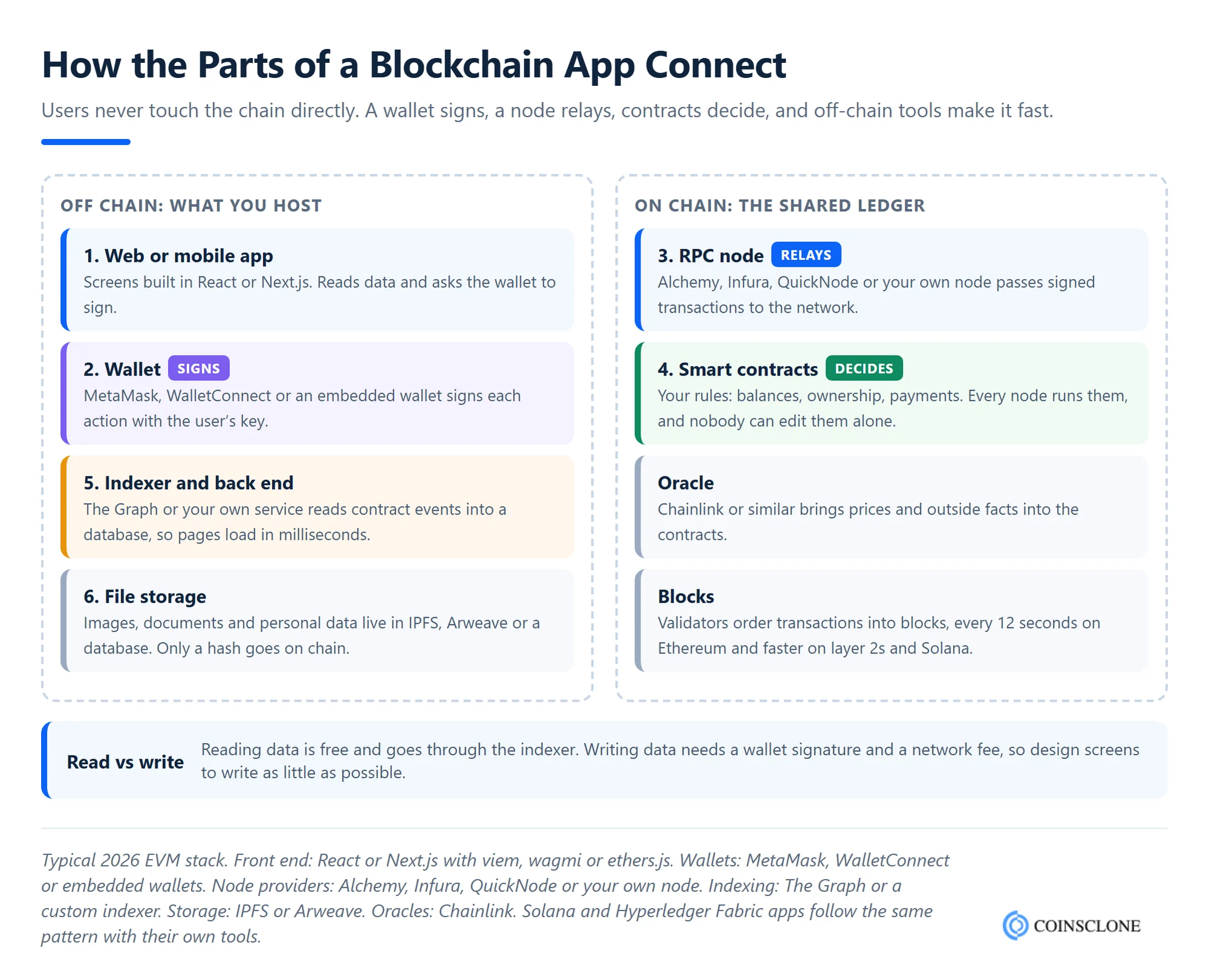 Blockchain application architecture showing how the front end, wallet, RPC node, smart contracts, indexer and off-chain storage connect