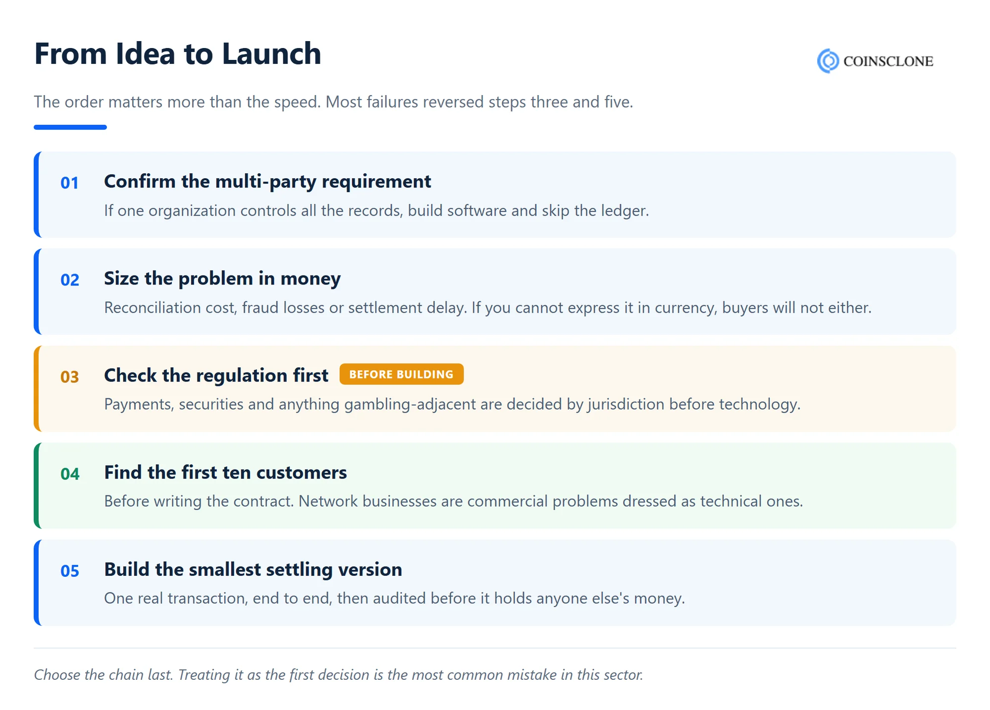 Five-step sequence from blockchain business idea to launch