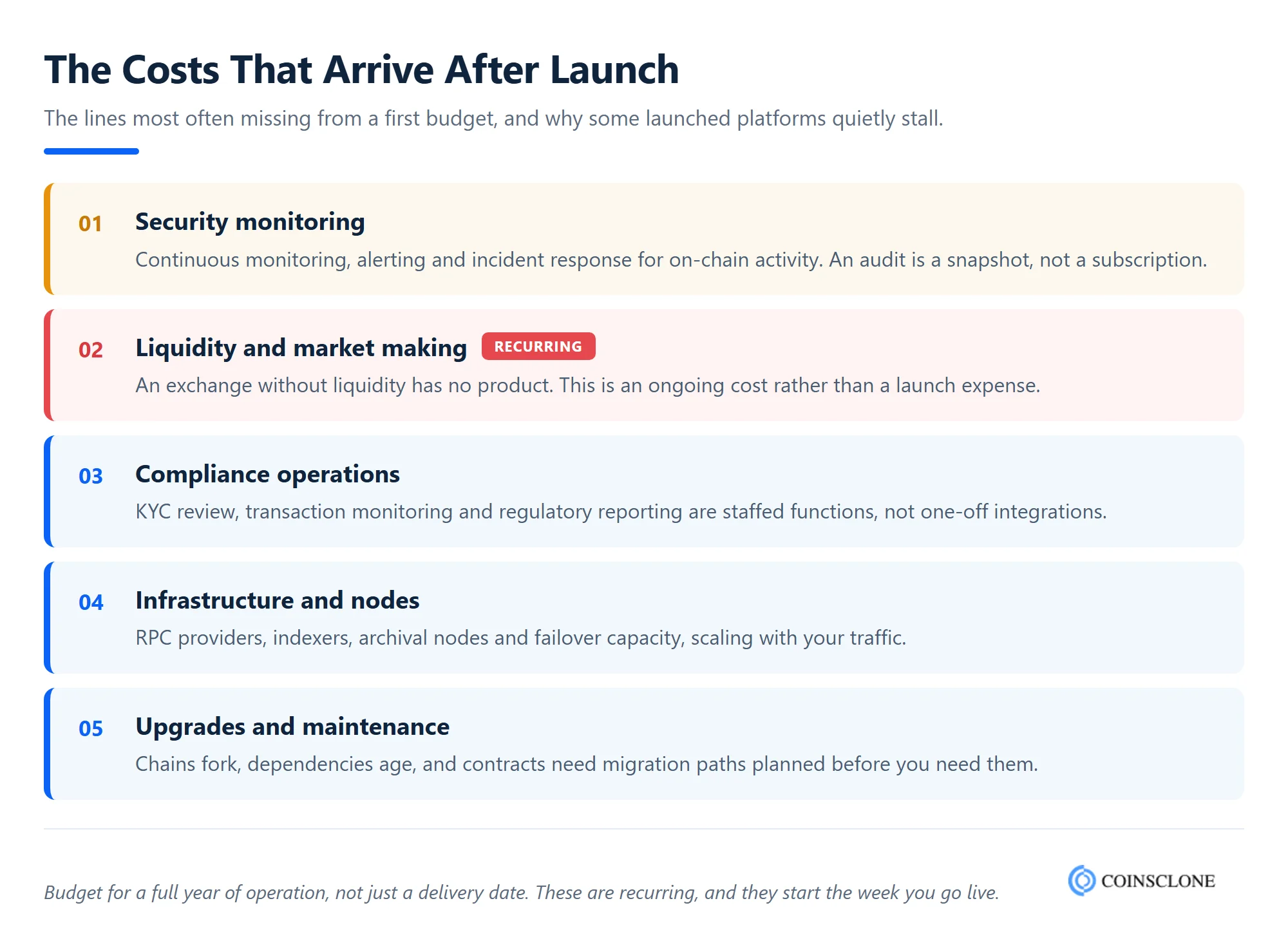 Five blockchain platform costs that arrive after launch rather than during the build
