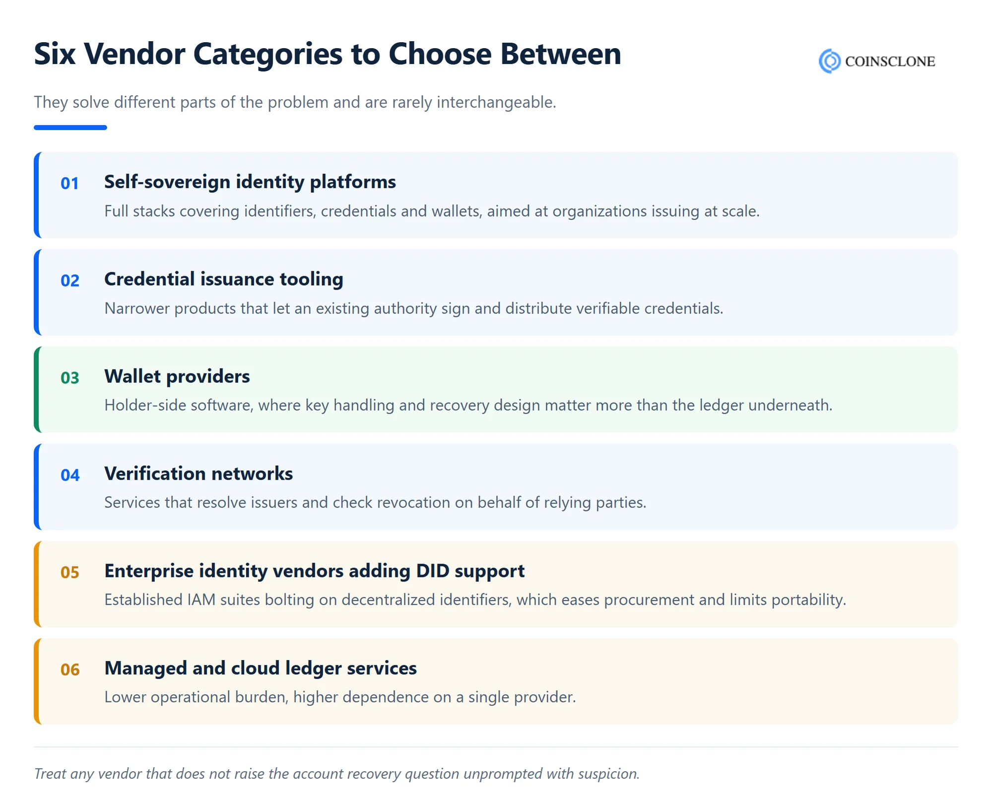 Six vendor categories in blockchain identity management