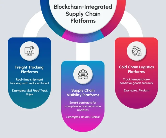 Blockchain integrated Supply Chain Startup Ideas