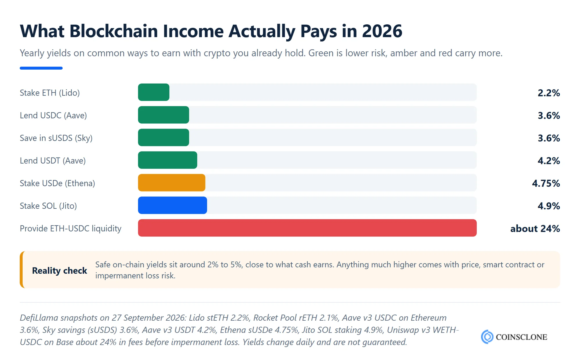 Yearly yields in 2026 for ETH staking, USDC and USDT lending, sUSDS, sUSDe, SOL staking and ETH-USDC liquidity