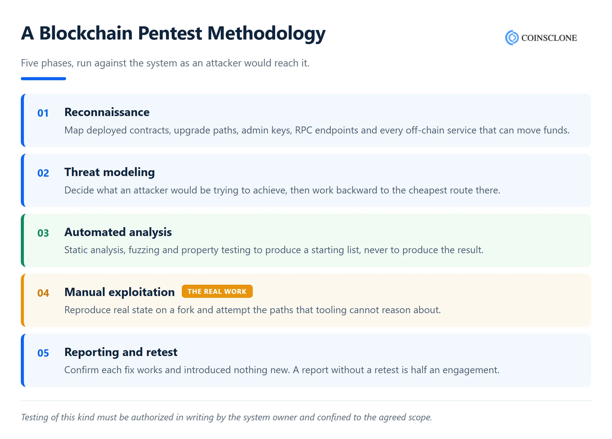 Five-phase blockchain penetration testing methodology