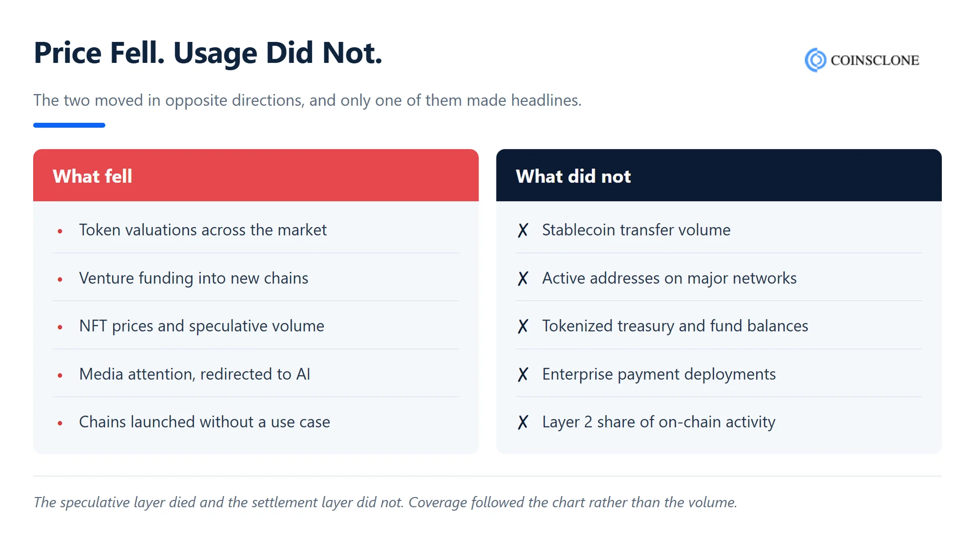 What fell and what kept growing in blockchain during 2026