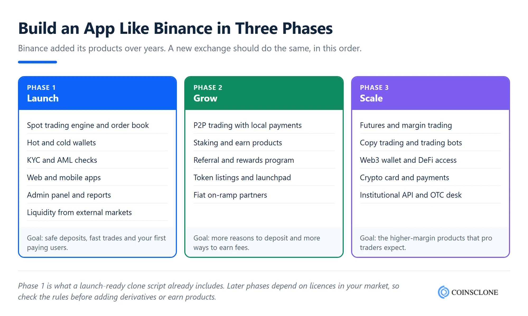 Build an app like Binance in three phases, from launch to growth to scale