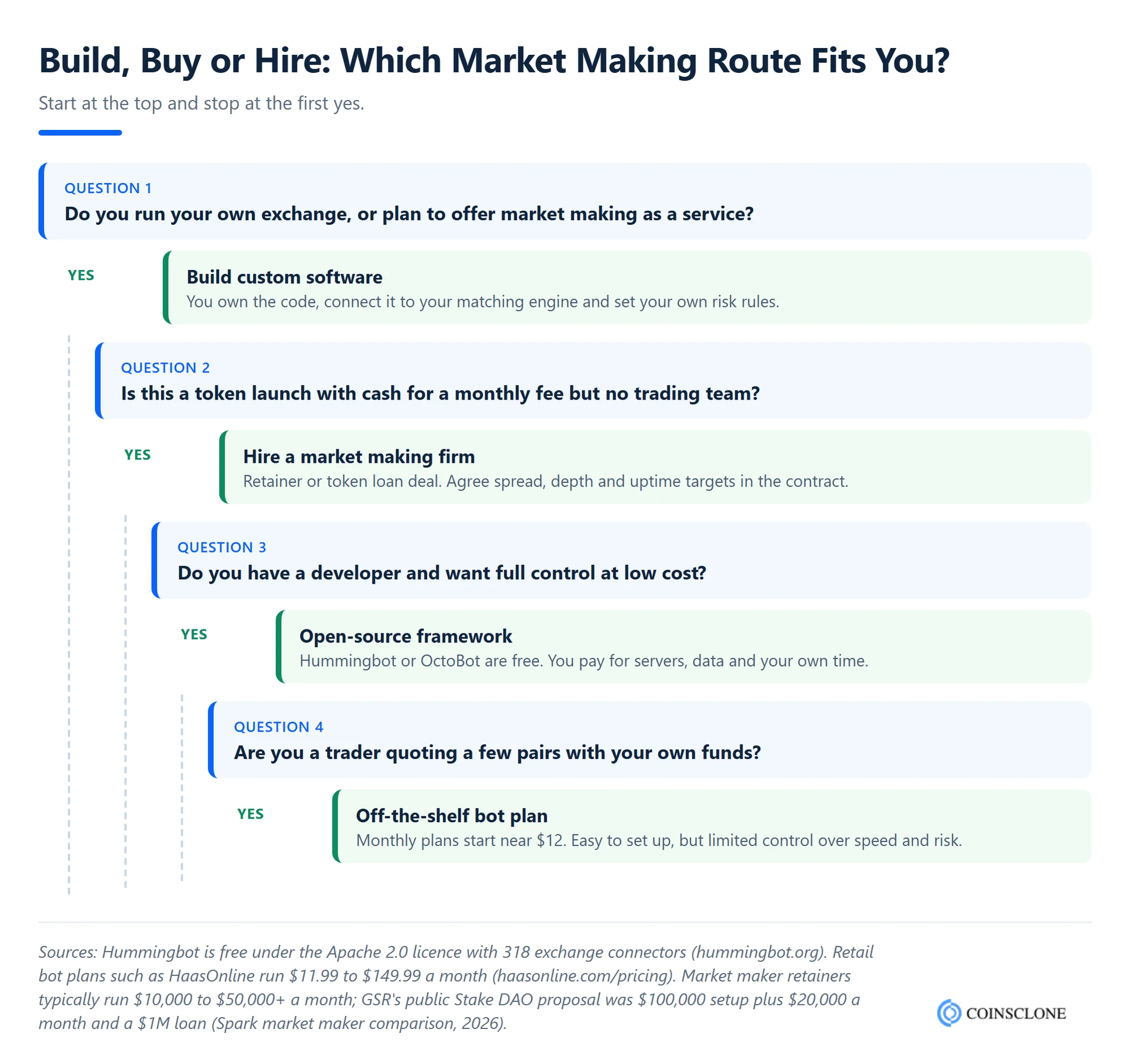 Decision tree for choosing between custom crypto market making software, a hired market maker, an open-source bot or a monthly bot plan