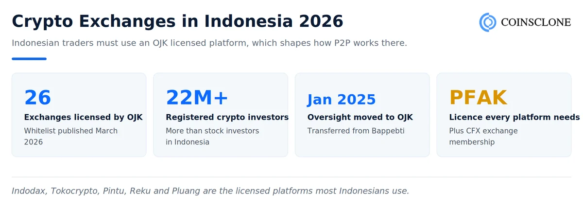 Crypto exchanges in Indonesia in 2026 showing the 26 OJK licensed platforms and the move of oversight from Bappebti to OJK
