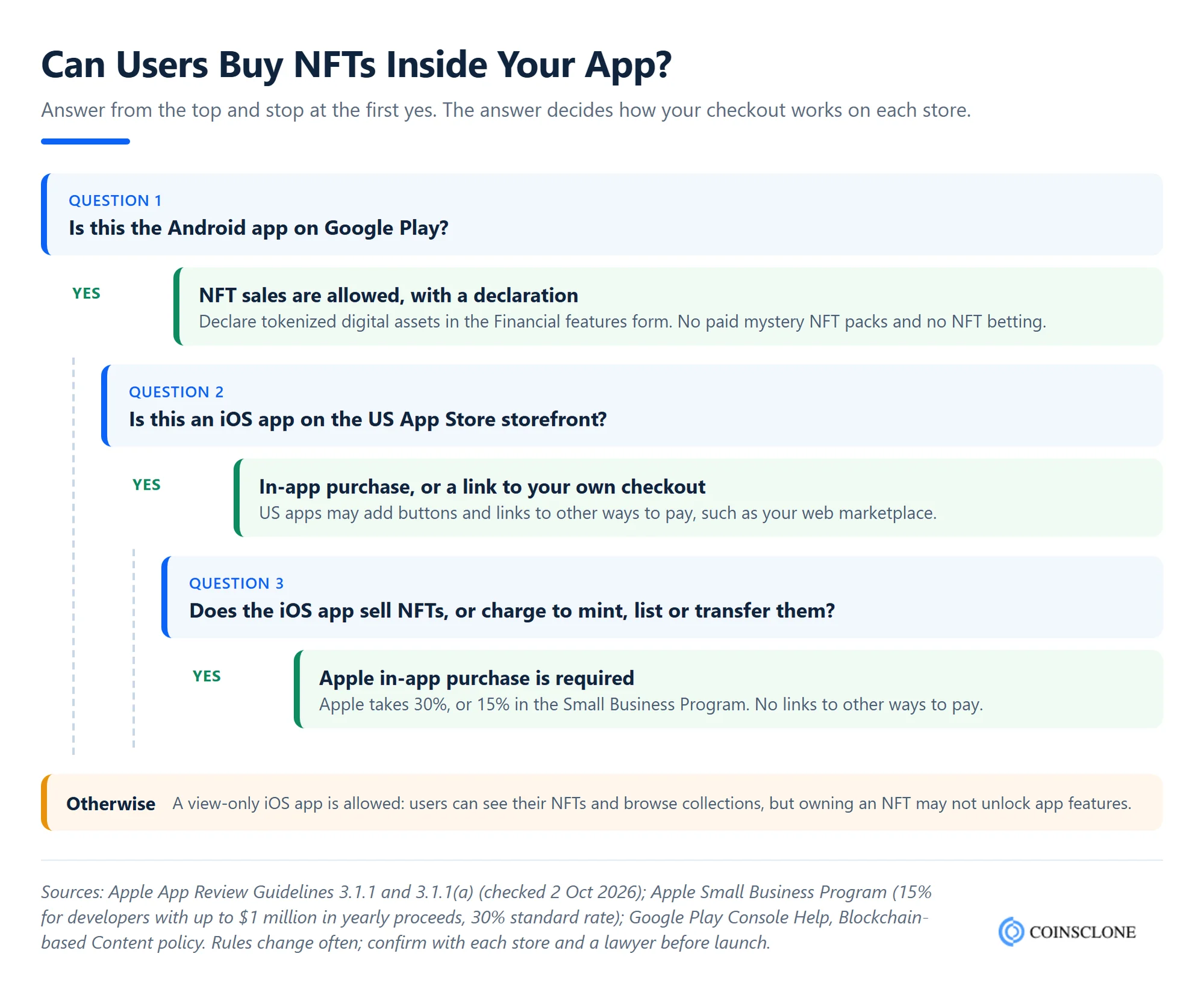 Decision tree showing where users can buy NFTs in an NFT marketplace app under Apple App Store and Google Play rules in 2026