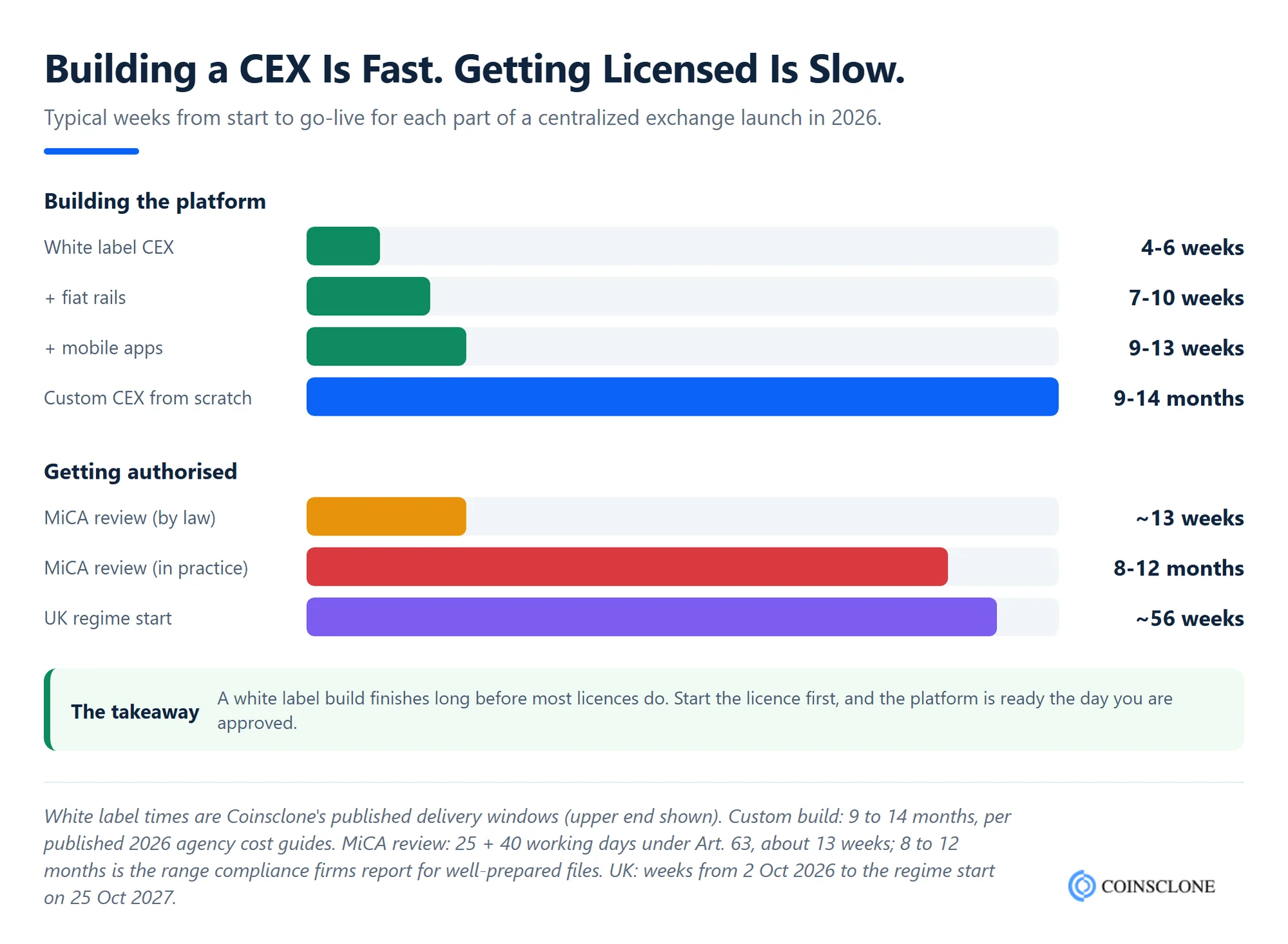 Chart comparing centralized exchange build times for white label and custom routes with MiCA and UK licence timelines in 2026