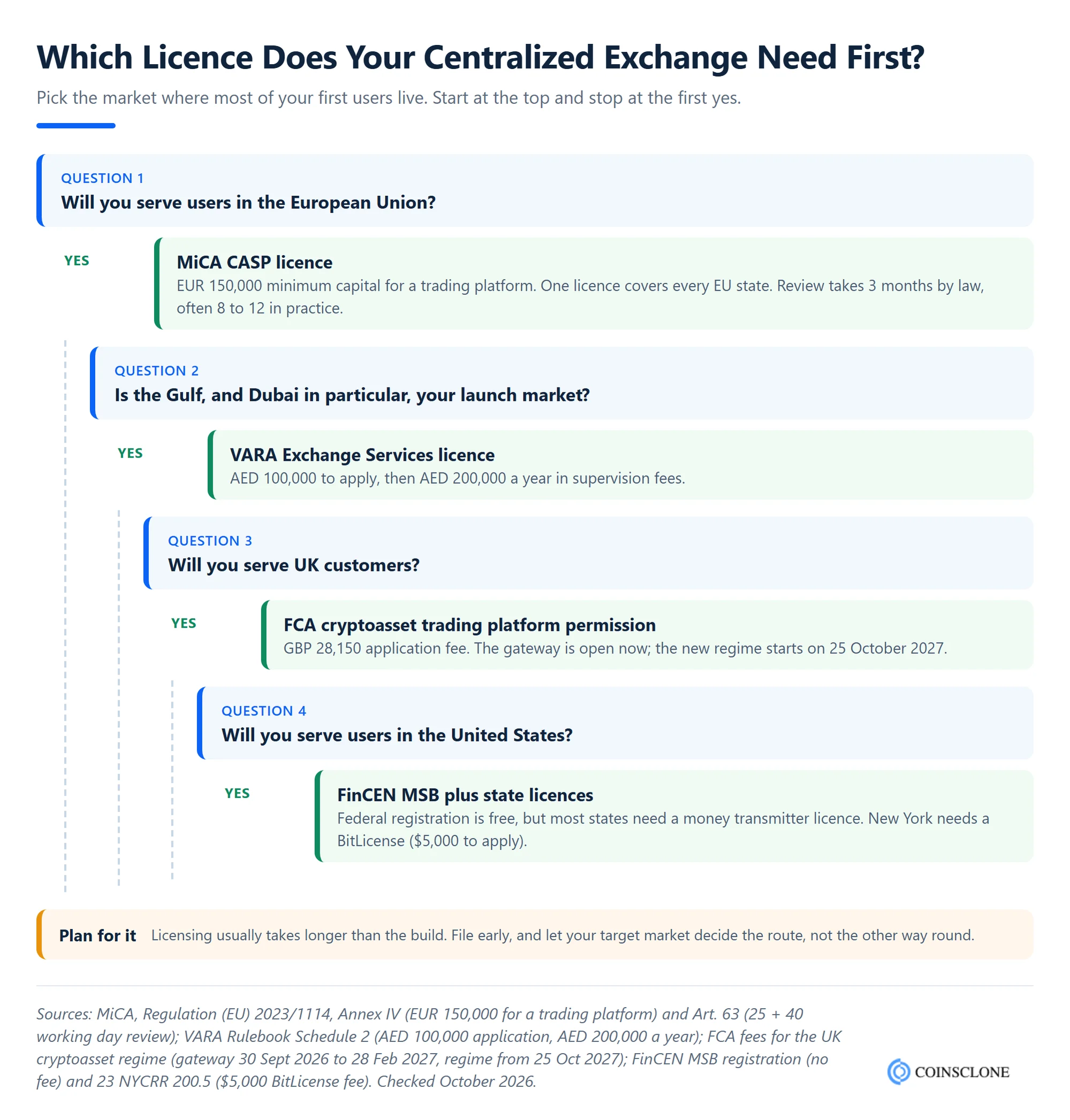 Decision tree showing which licence a centralized crypto exchange needs first in the EU, Dubai, the UK and the US, with 2026 fees and capital rules