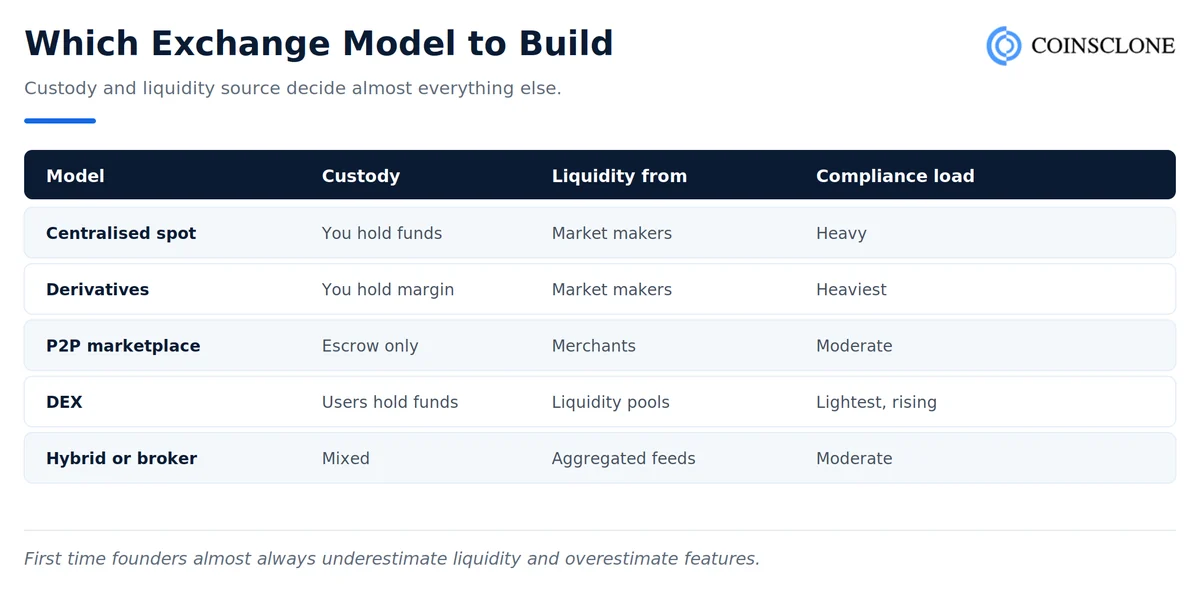 Centralised, derivatives, P2P, DEX and hybrid crypto exchange models compared on custody, liquidity source and compliance load