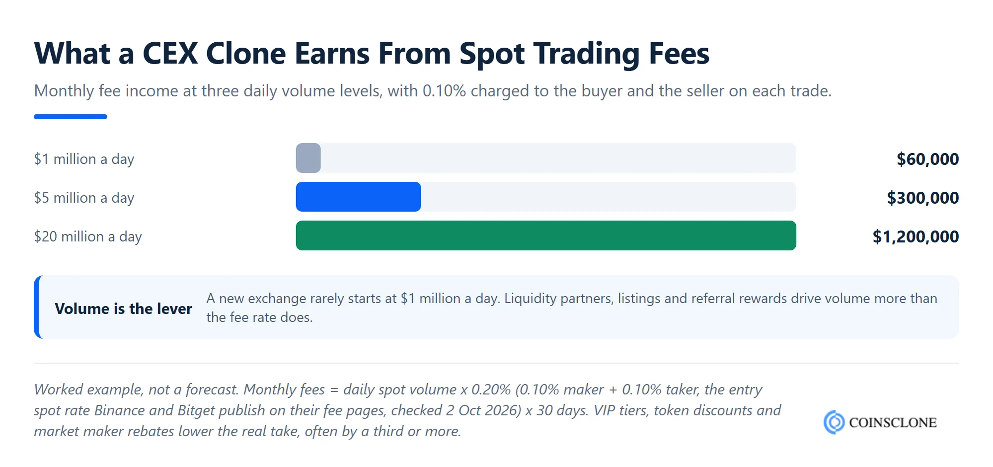 Worked example of centralized exchange clone script revenue, monthly spot trading fees at 1, 5 and 20 million dollars of daily volume with a 0.10 percent fee