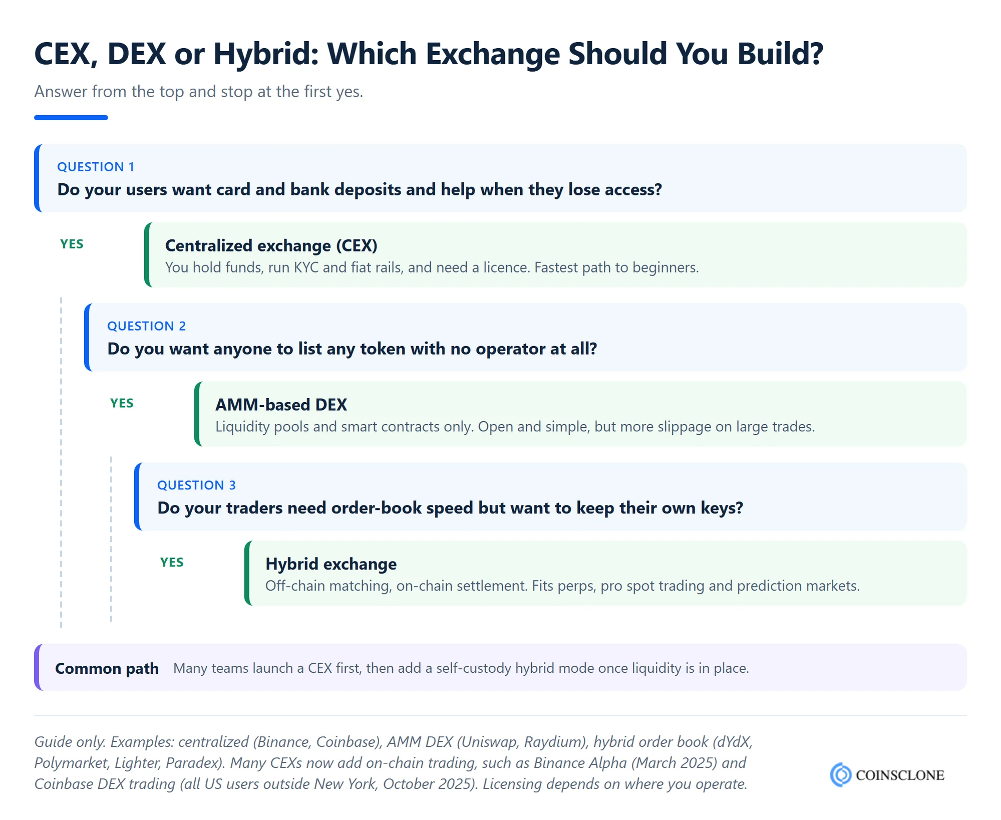 Decision tree for choosing between a centralized, decentralized or hybrid crypto exchange