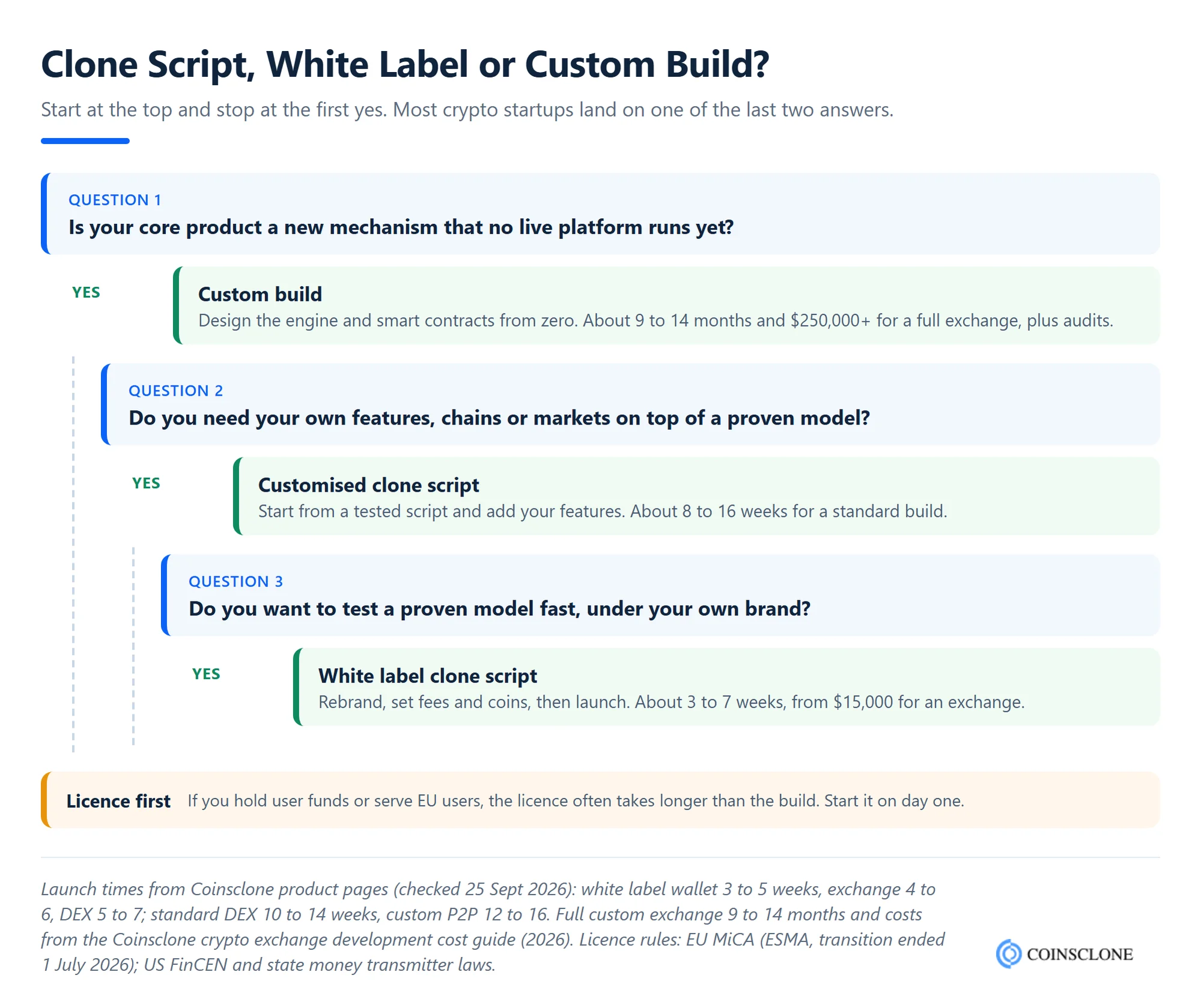 Decision tree showing when a crypto startup should choose a white label clone script, a customised clone script or a custom build