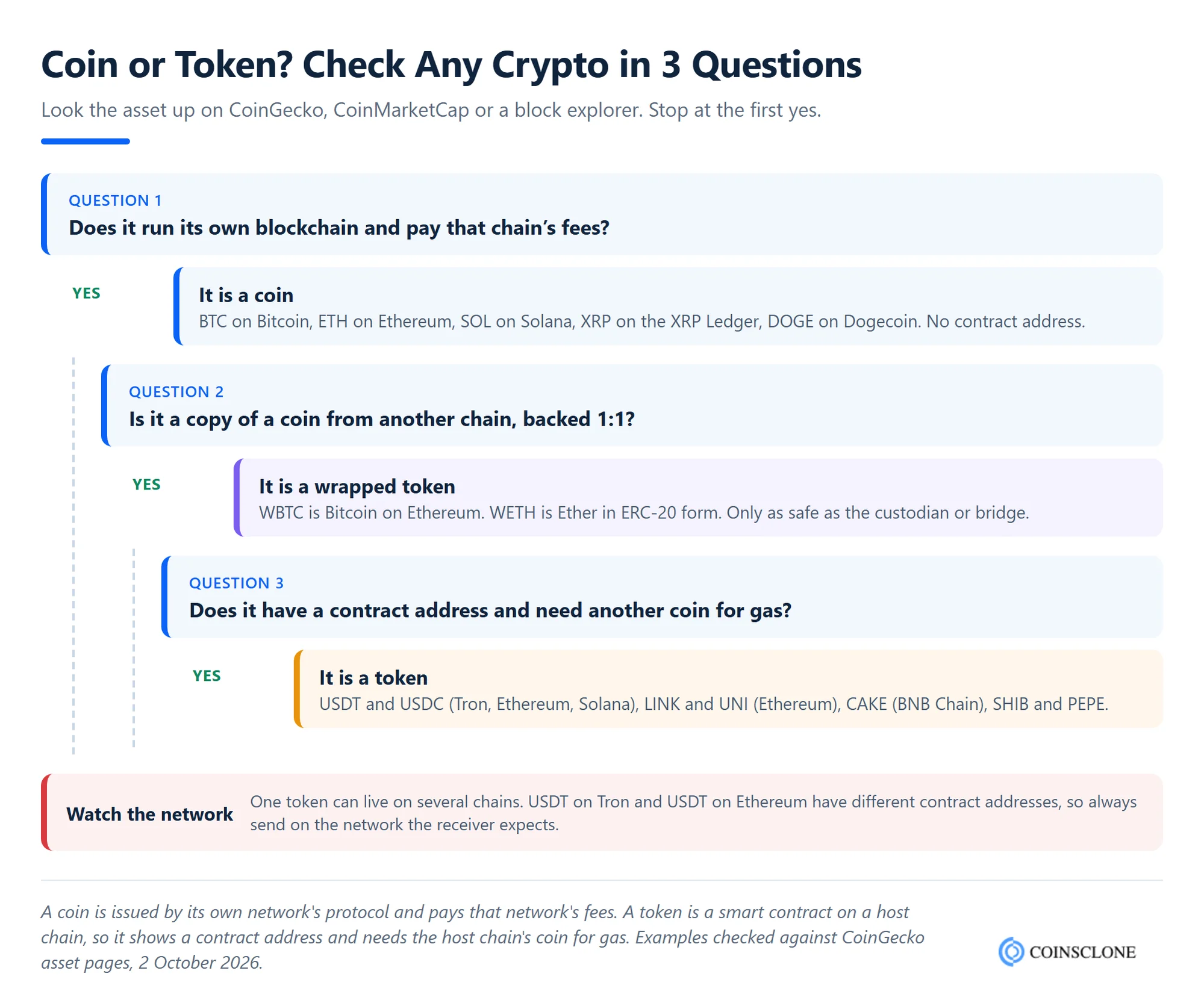 Coin vs token decision tree showing how to tell if a crypto is a coin or a token using its own blockchain, contract address and fee coin