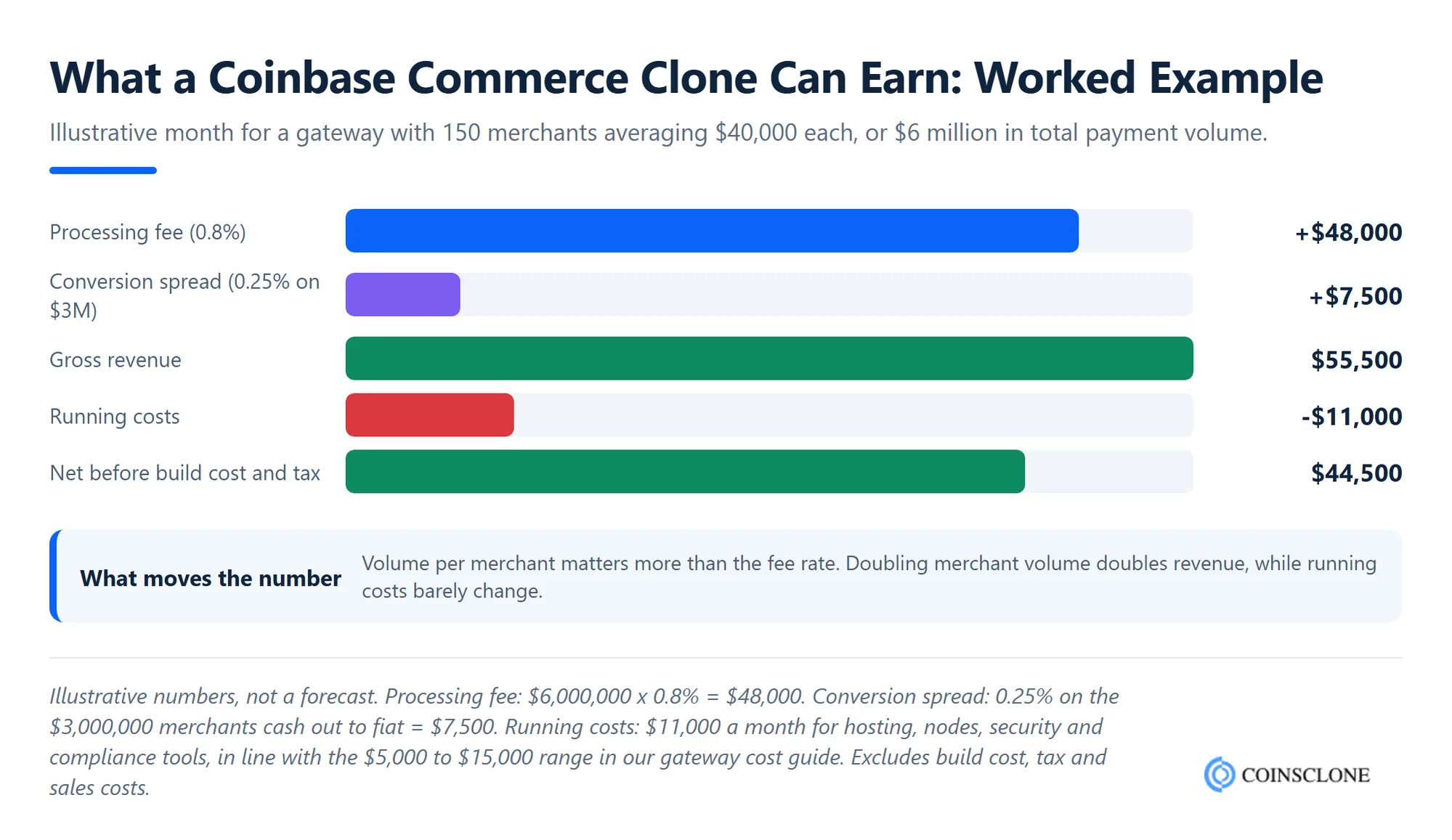 Worked example of monthly revenue for a Coinbase Commerce clone gateway with 150 merchants and 6 million dollars in payment volume, showing processing fees, conversion spread, running costs and net income