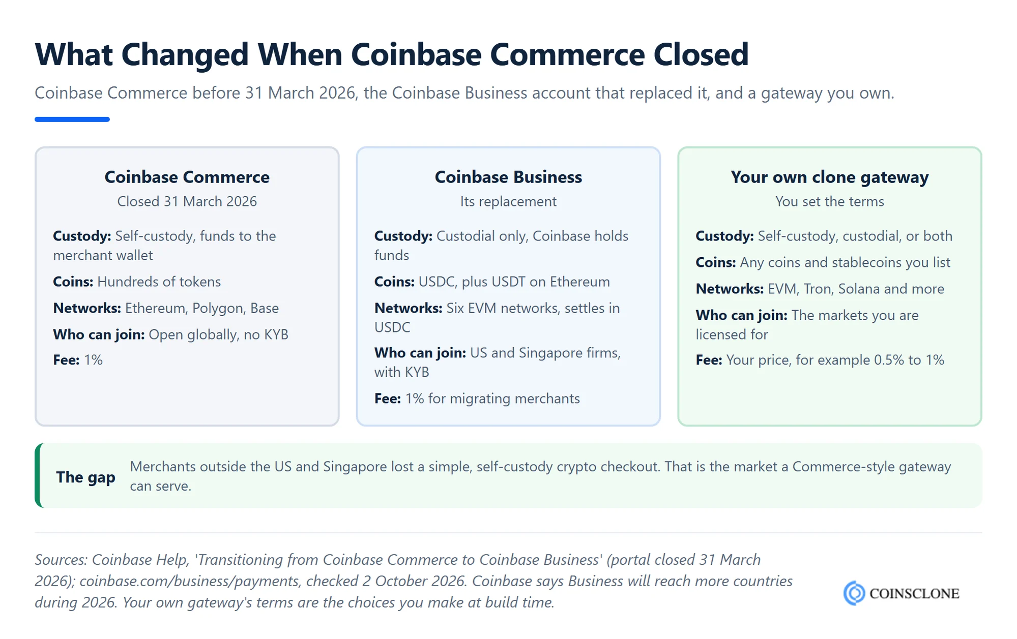 Comparison of Coinbase Commerce before its 31 March 2026 shutdown, Coinbase Business and your own Coinbase Commerce clone gateway on custody, coins, eligibility, networks and fees