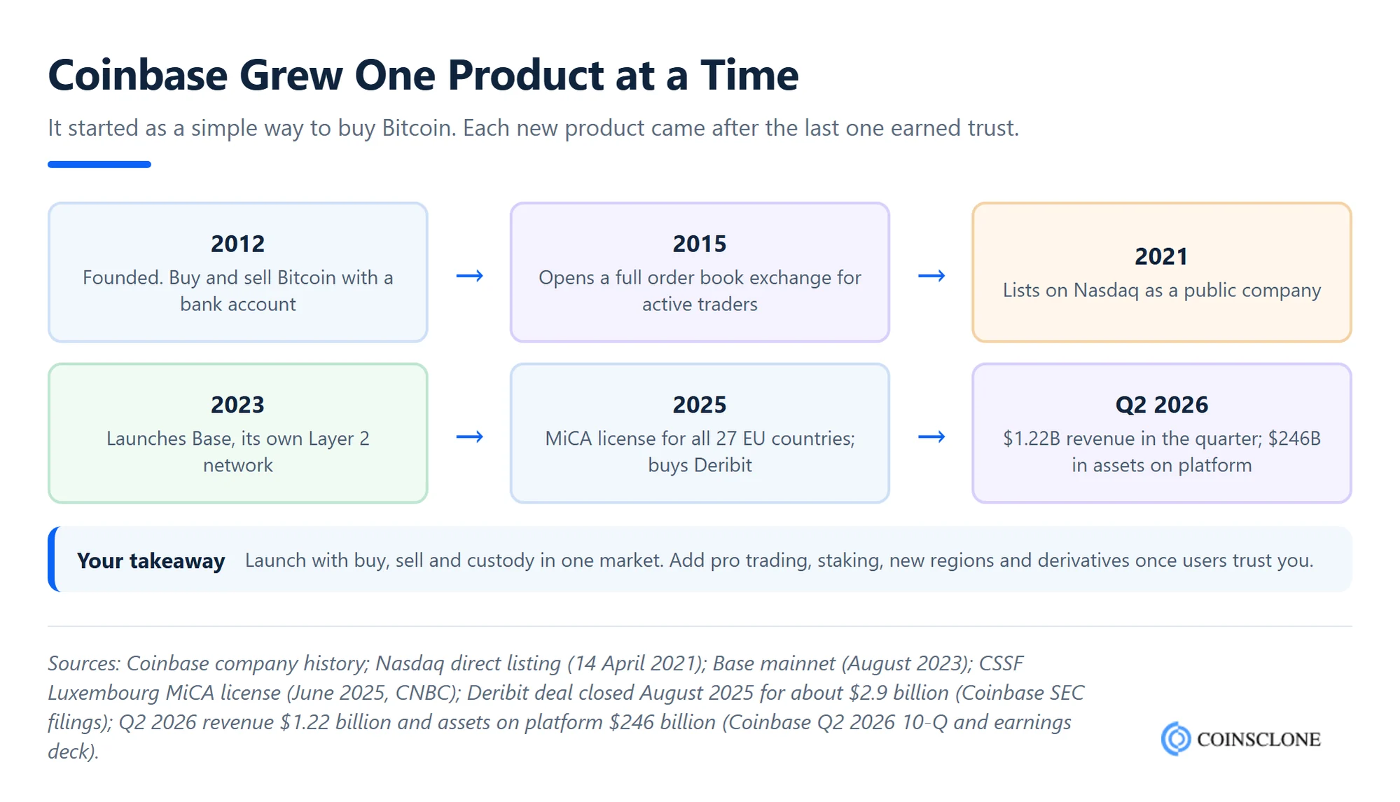 Timeline of how Coinbase grew from a Bitcoin buy and sell app in 2012 to a licensed multi-product crypto exchange in 2026