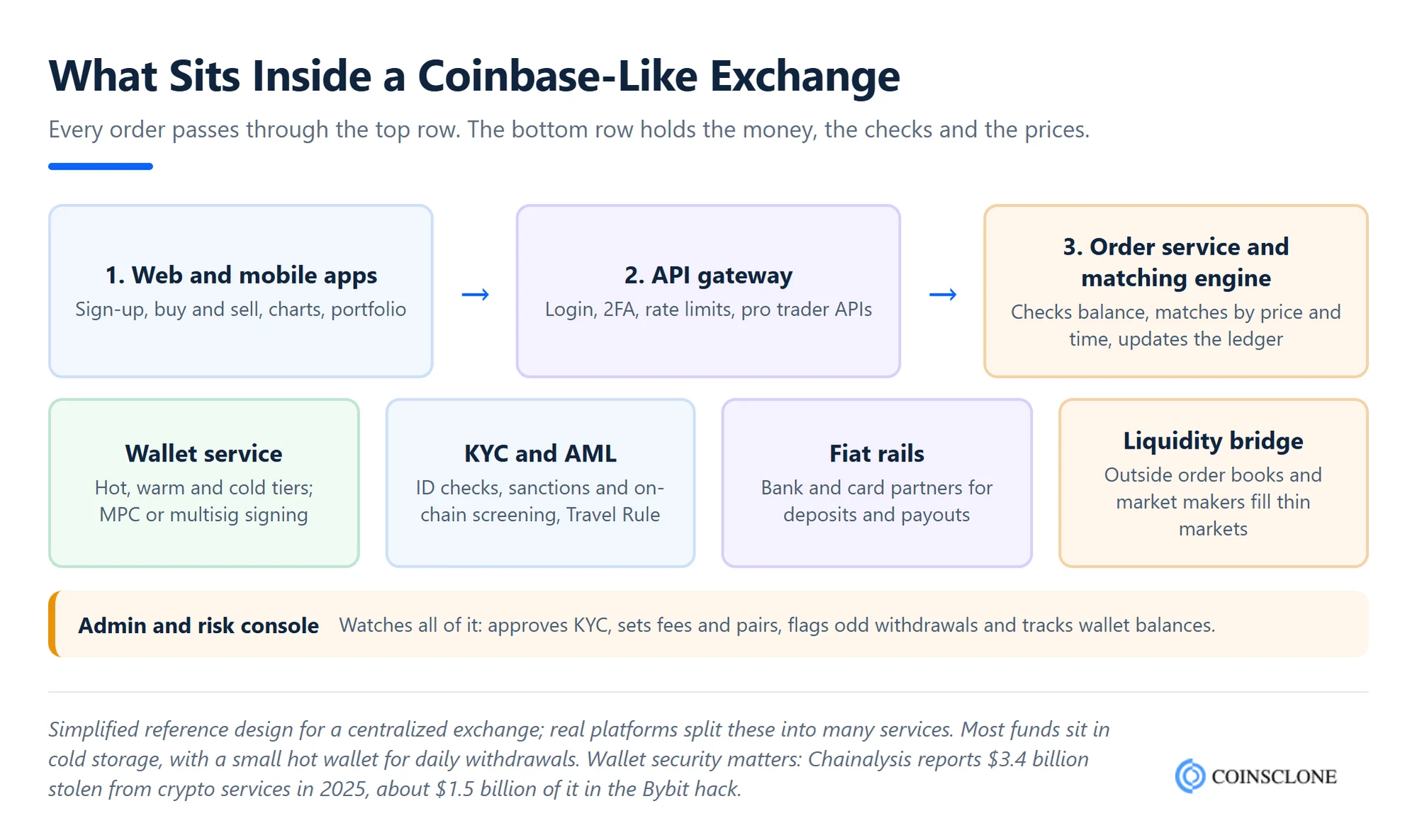 Architecture of a Coinbase-like crypto exchange showing apps, API gateway, matching engine, wallet tiers, KYC, fiat rails and liquidity bridge