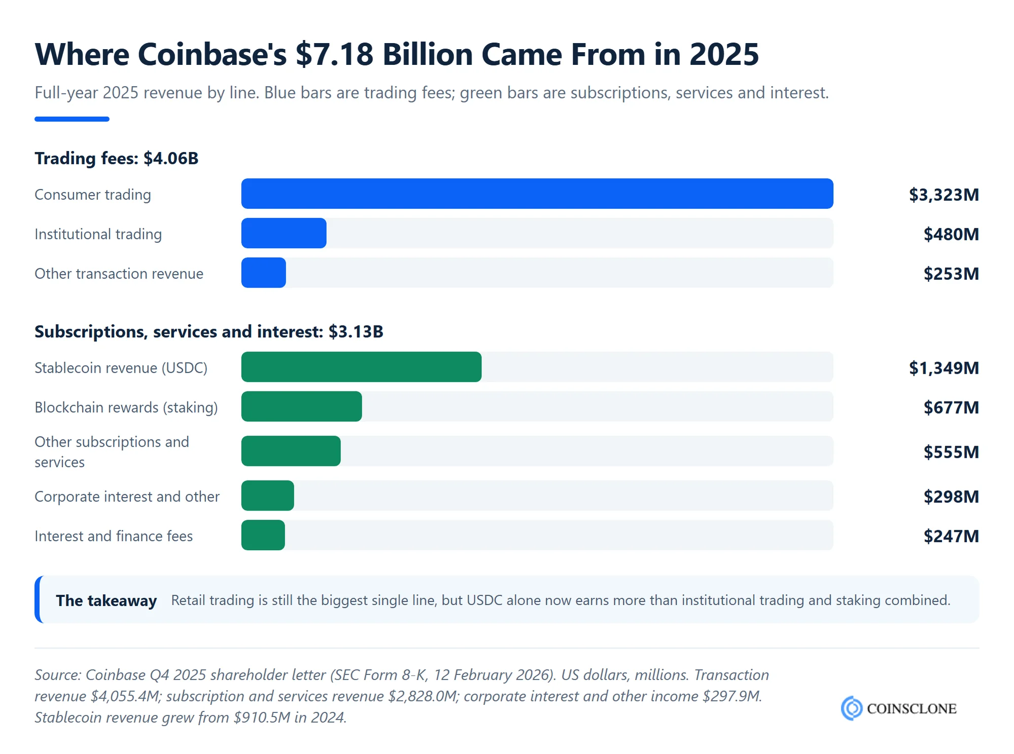 Coinbase revenue by source in 2025, showing consumer trading fees, stablecoin revenue, blockchain rewards and other lines