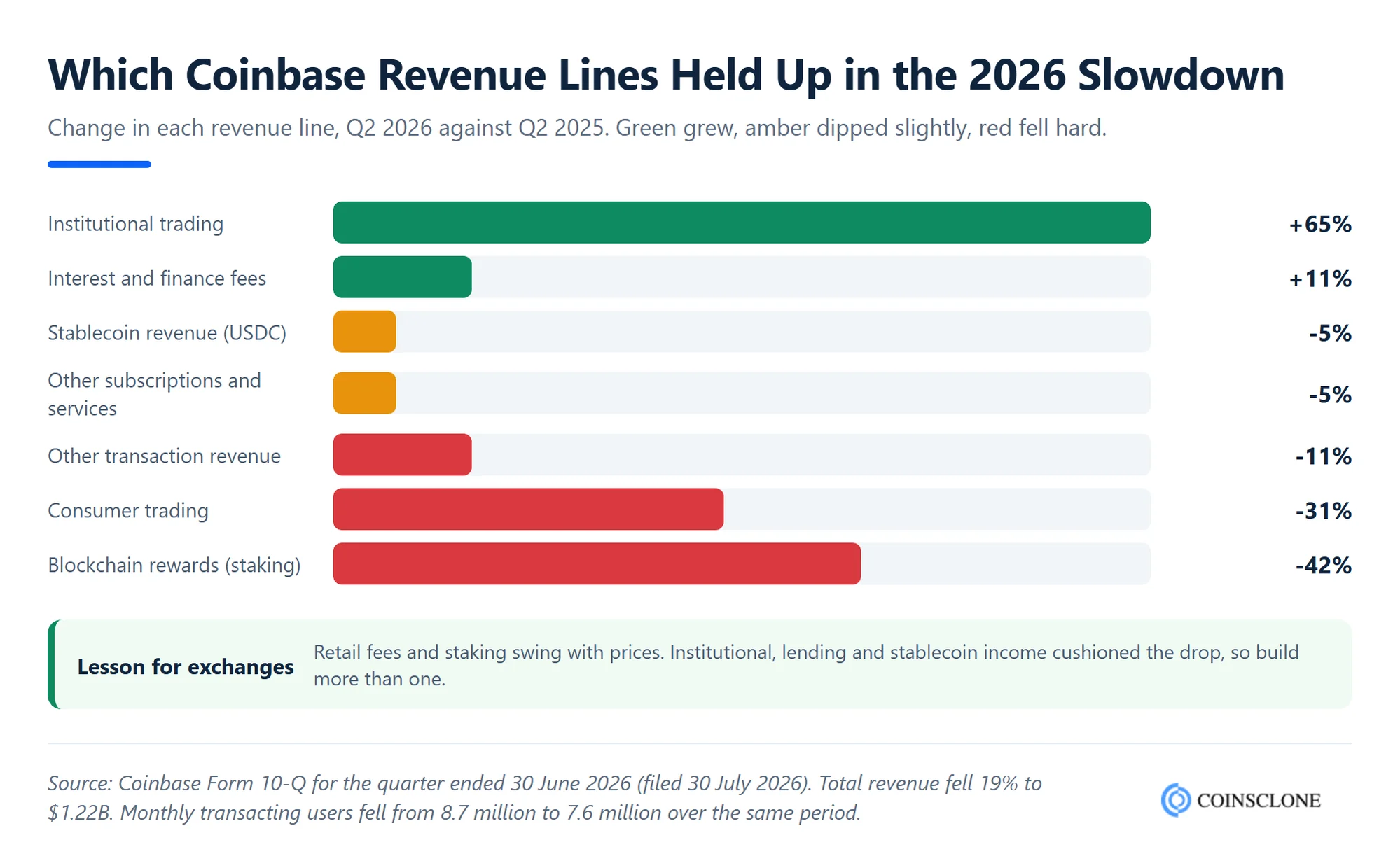 Coinbase revenue change by line from Q2 2025 to Q2 2026, showing consumer trading down 31 percent and institutional trading up 65 percent