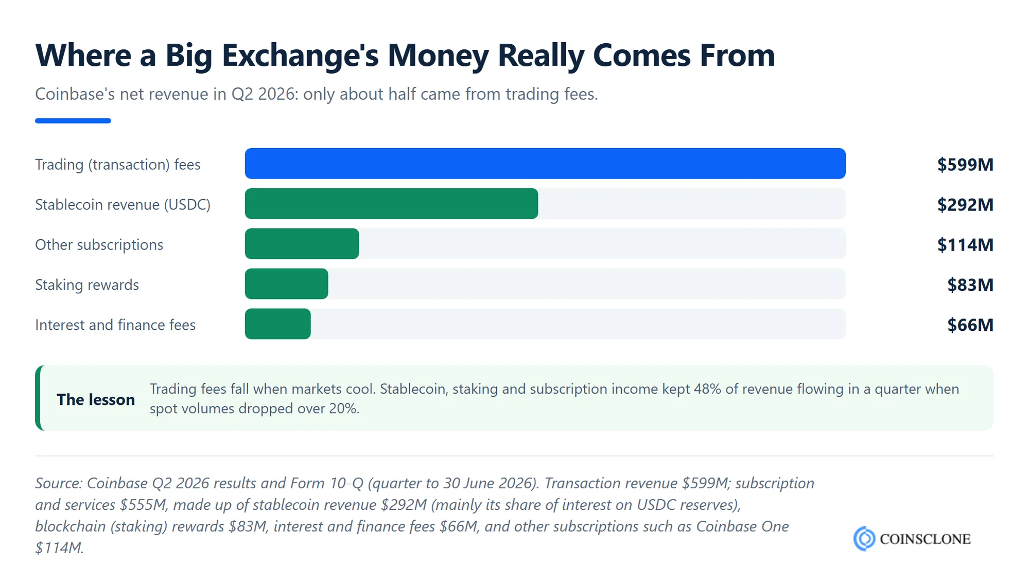 Coinbase Q2 2026 revenue split between trading fees, stablecoin revenue, subscriptions, staking and interest