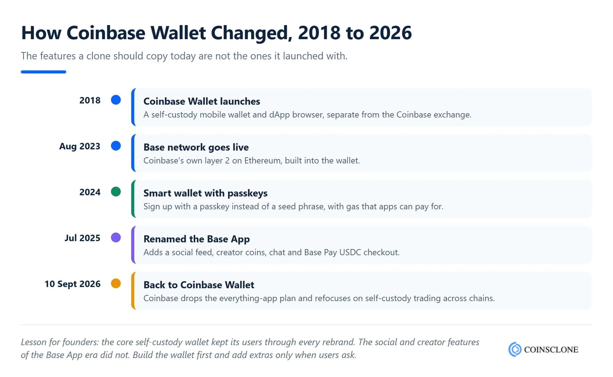 How Coinbase Wallet changed from 2018 to 2026, including the Base App rebrand and its reversal