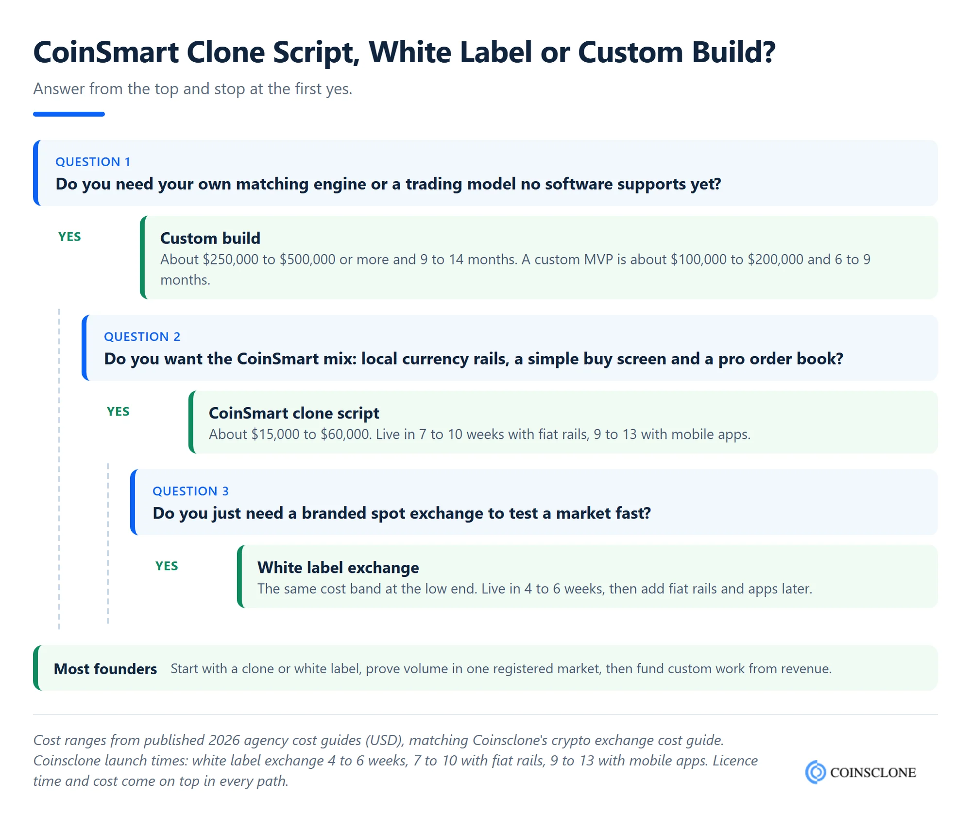 Decision tree for choosing between a CoinSmart clone script, a white label crypto exchange and a custom exchange build, with 2026 cost ranges and launch times for each path