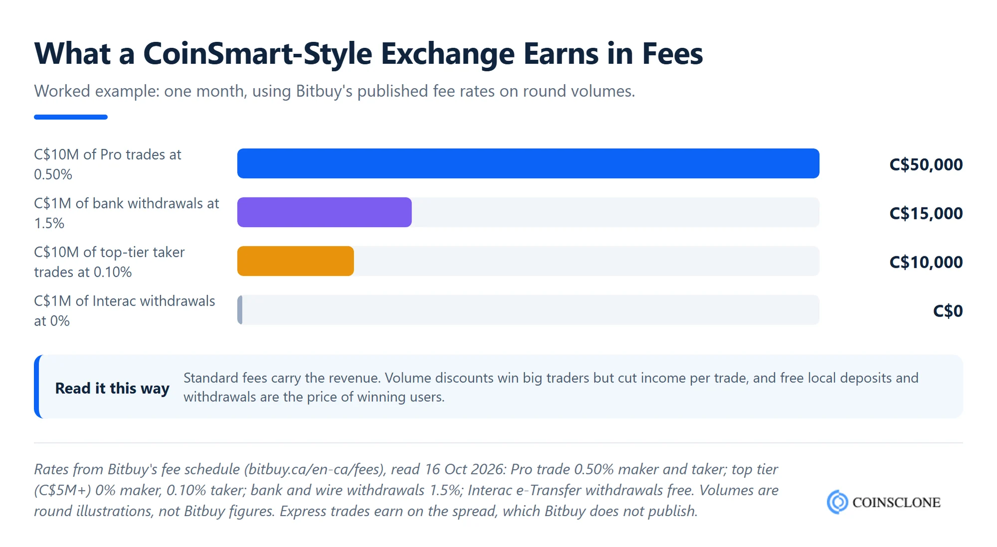 Worked example of monthly fee income for a CoinSmart-style crypto exchange using Bitbuy's published 2026 fee rates on C$10 million of trades and C$1 million of bank withdrawals