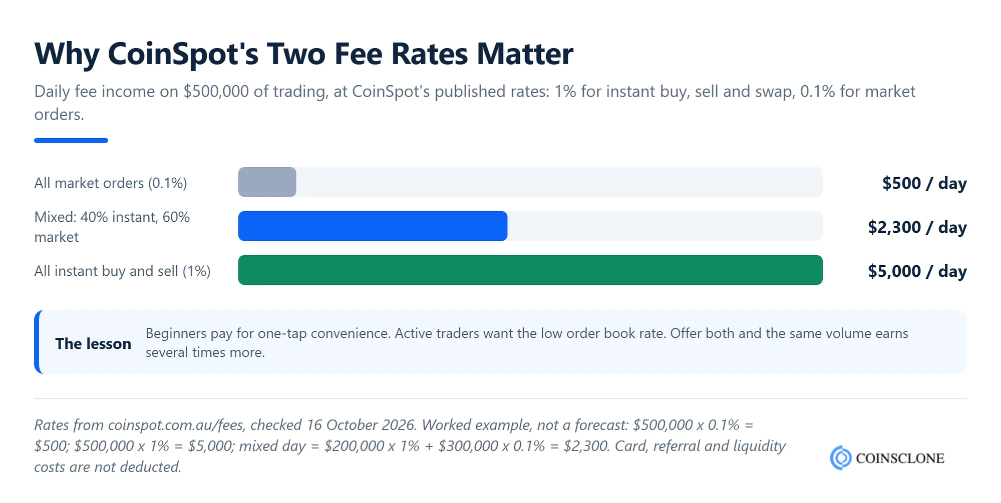 Worked example of CoinSpot clone script fee income on 500,000 dollars of daily trading, comparing 0.1 percent market orders, a mixed day and 1 percent instant buy and sell
