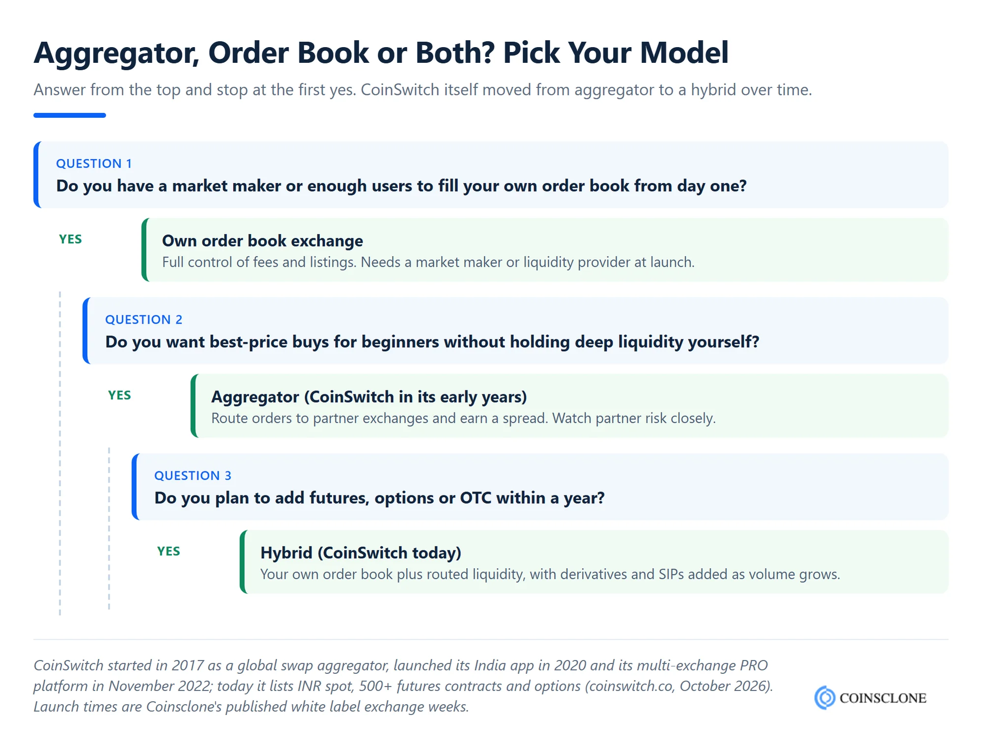 Decision tree for a CoinSwitch clone script, choosing between an own order book exchange, an aggregator like early CoinSwitch, or a hybrid like CoinSwitch today
