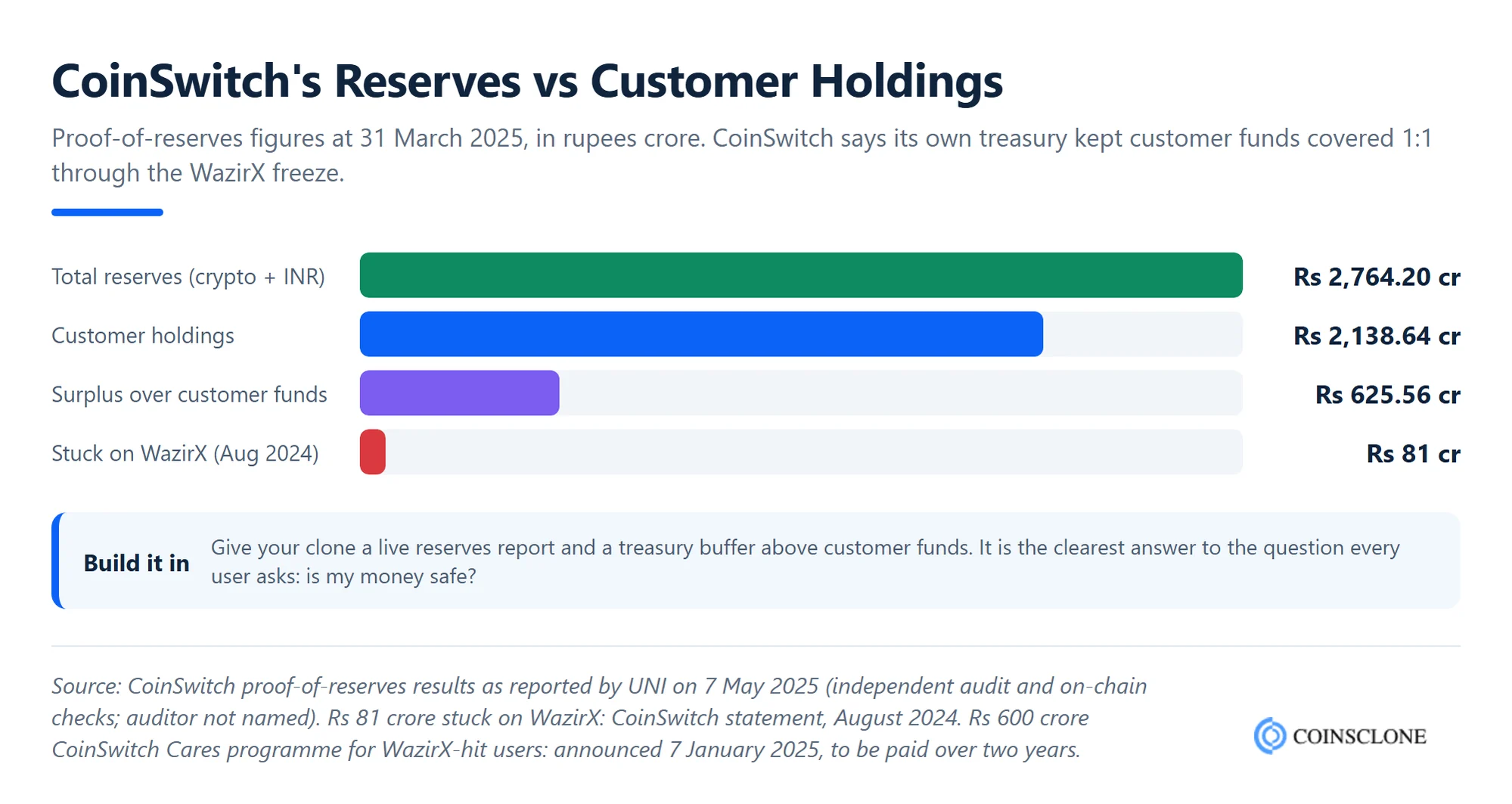 CoinSwitch proof of reserves at 31 March 2025, with Rs 2,764.20 crore in reserves against Rs 2,138.64 crore of customer holdings and Rs 81 crore stuck on WazirX, a lesson for any CoinSwitch clone script exchange
