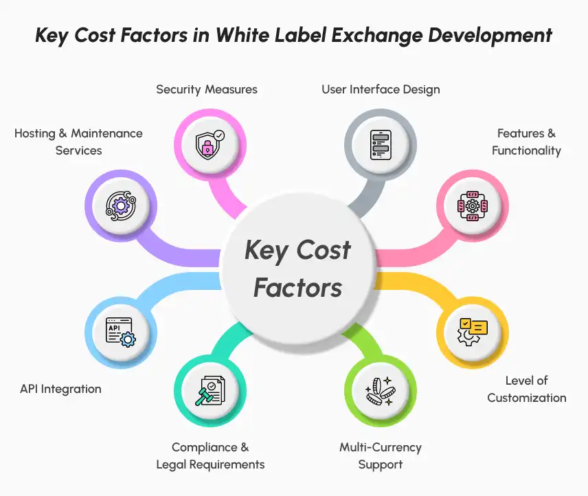 cost factors in white label crypto exchange development
