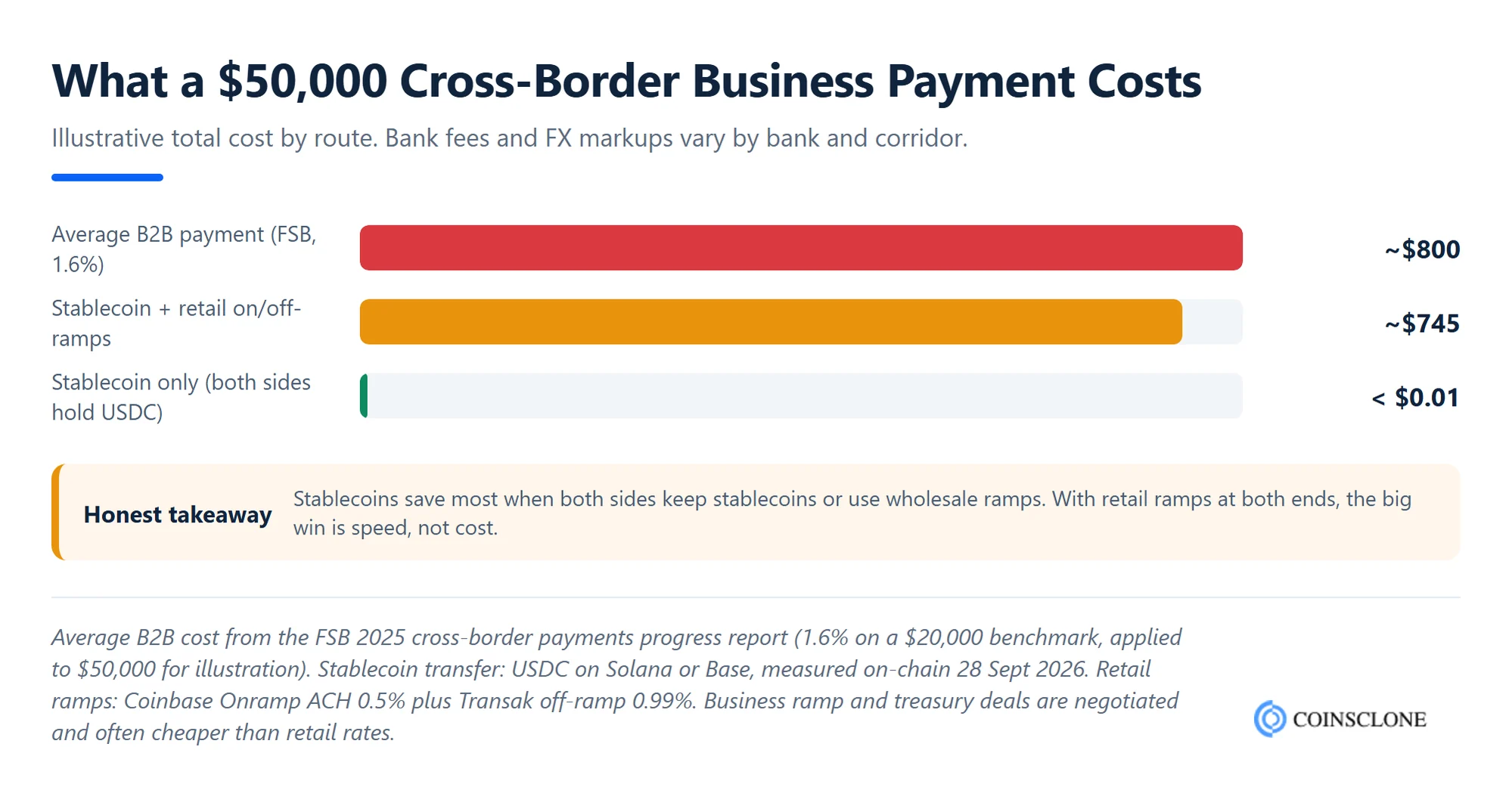 Cost of a 50000 dollar cross-border business payment by bank and stablecoin routes