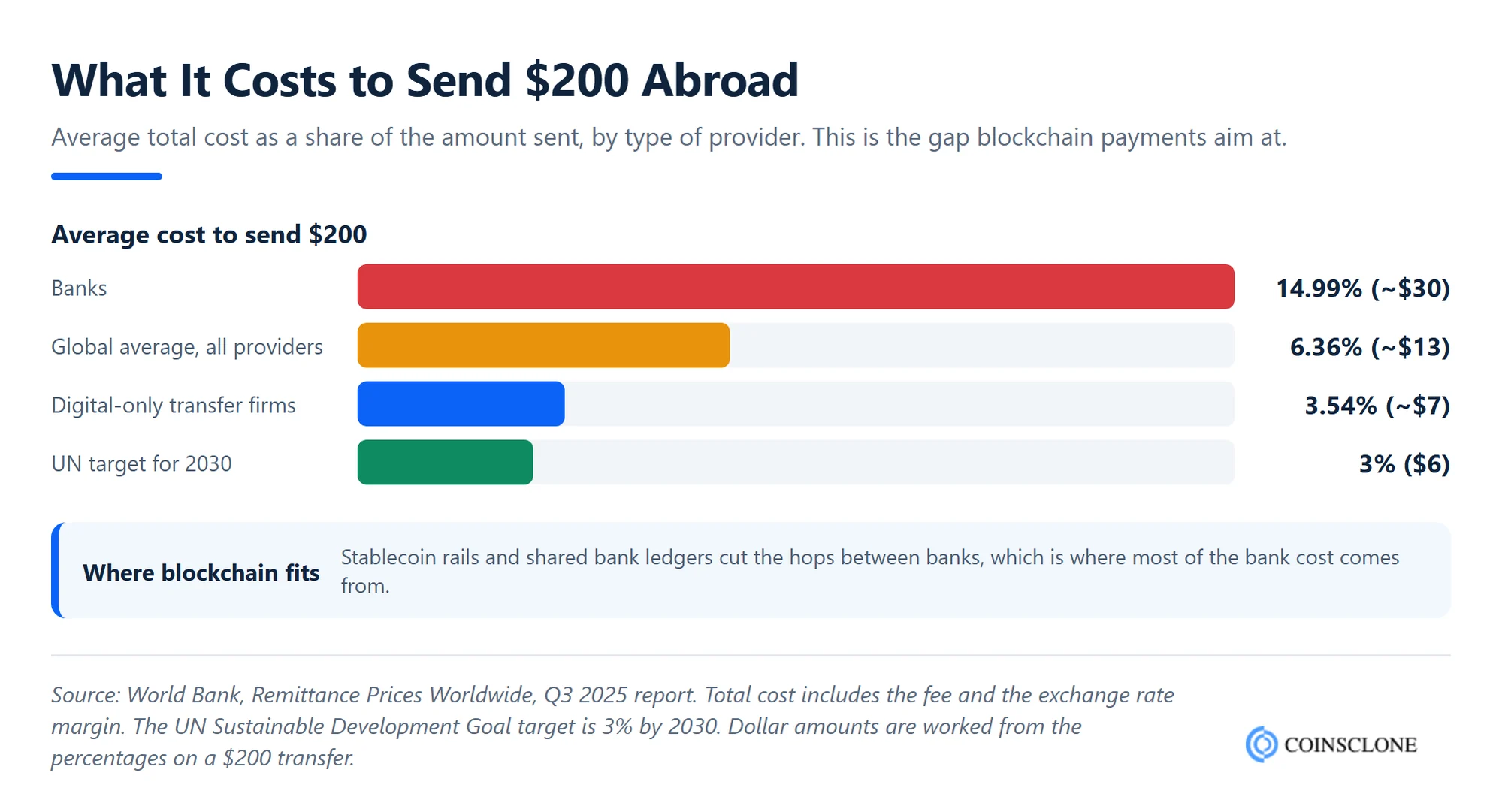 Blockchain in finance cross-border payments: World Bank cost of sending $200 abroad by banks vs digital transfer firms