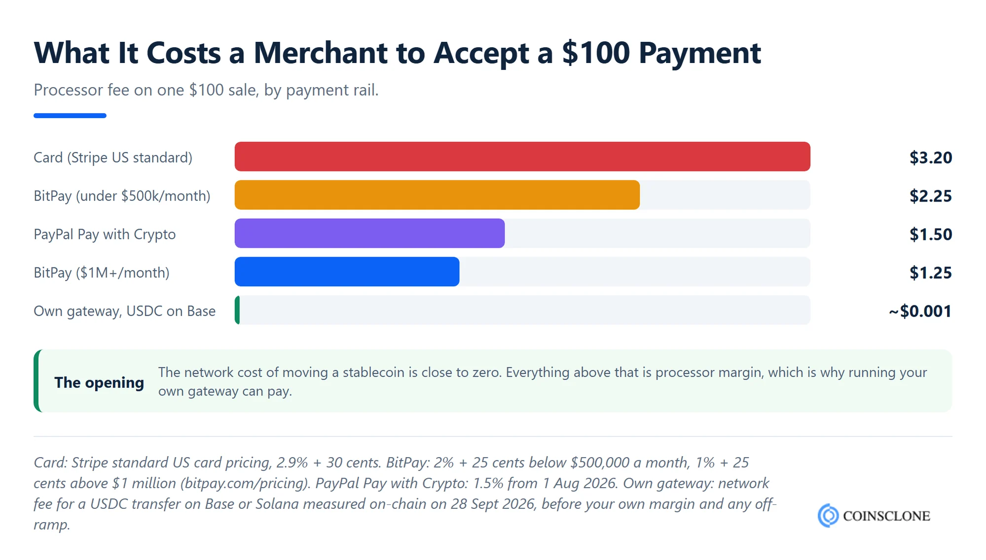 Cost to accept a 100 dollar payment by card versus stablecoin payment gateways