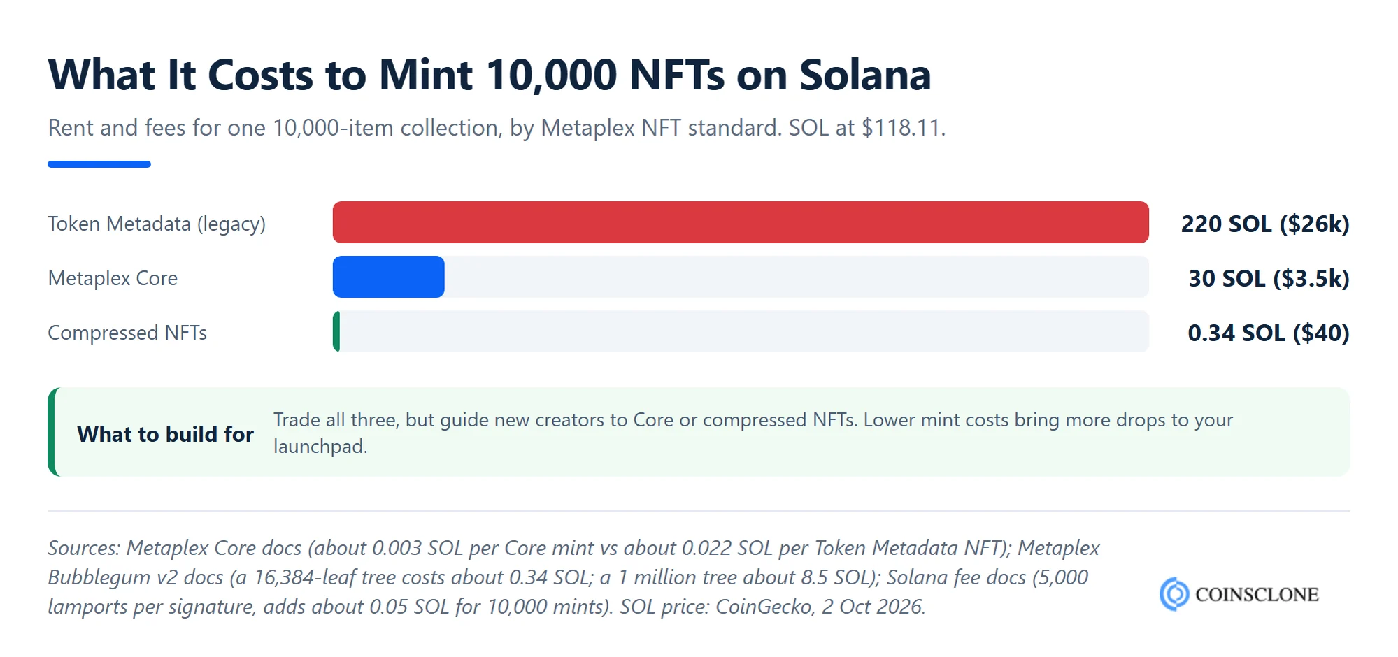 Bar chart comparing the cost to mint 10,000 NFTs on Solana with Token Metadata, Metaplex Core and compressed NFTs in SOL and US dollars in 2026