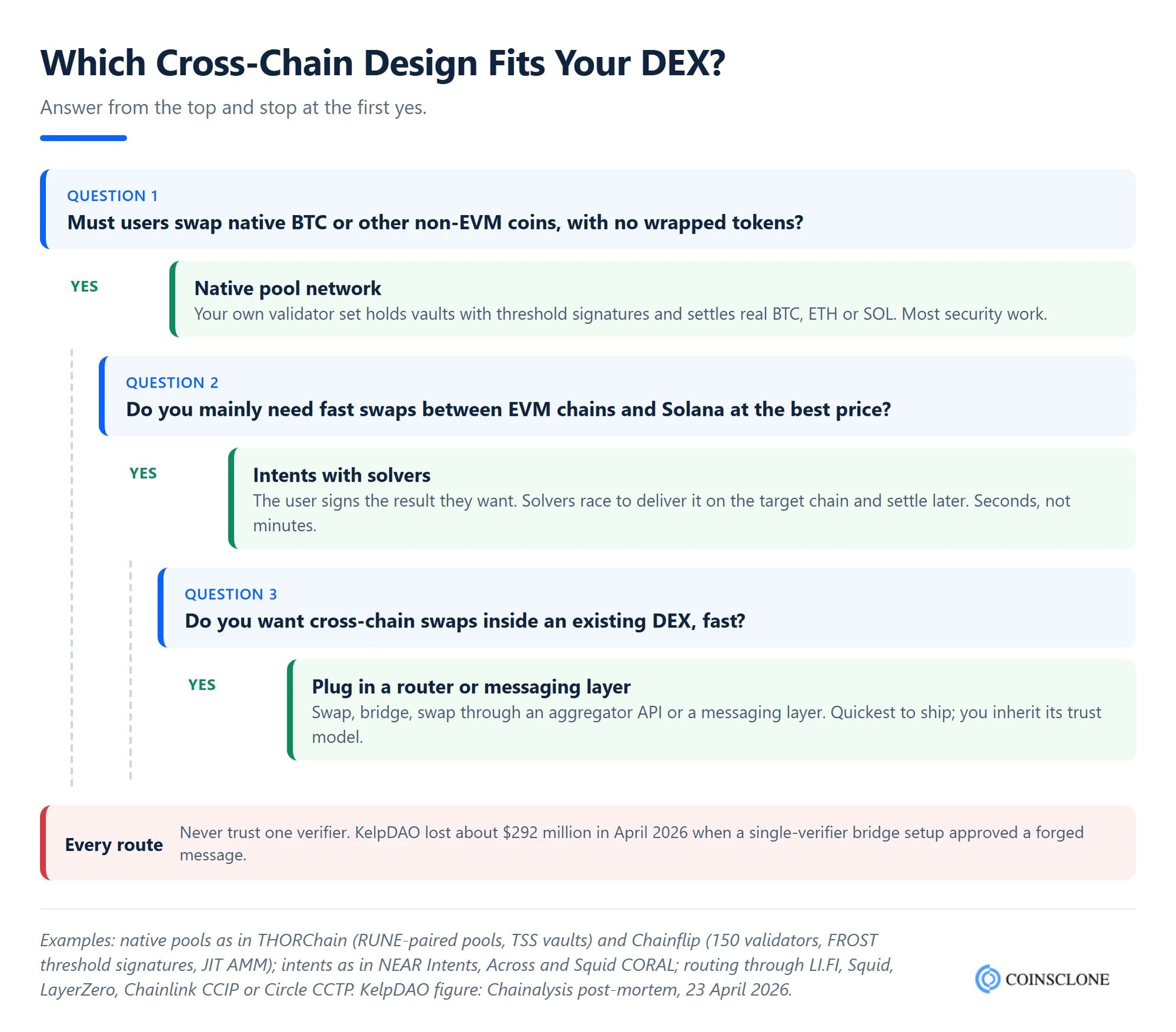 Decision tree for building a cross-chain DEX: when to choose a native liquidity pool network, intents with solvers, or a router and messaging layer integration