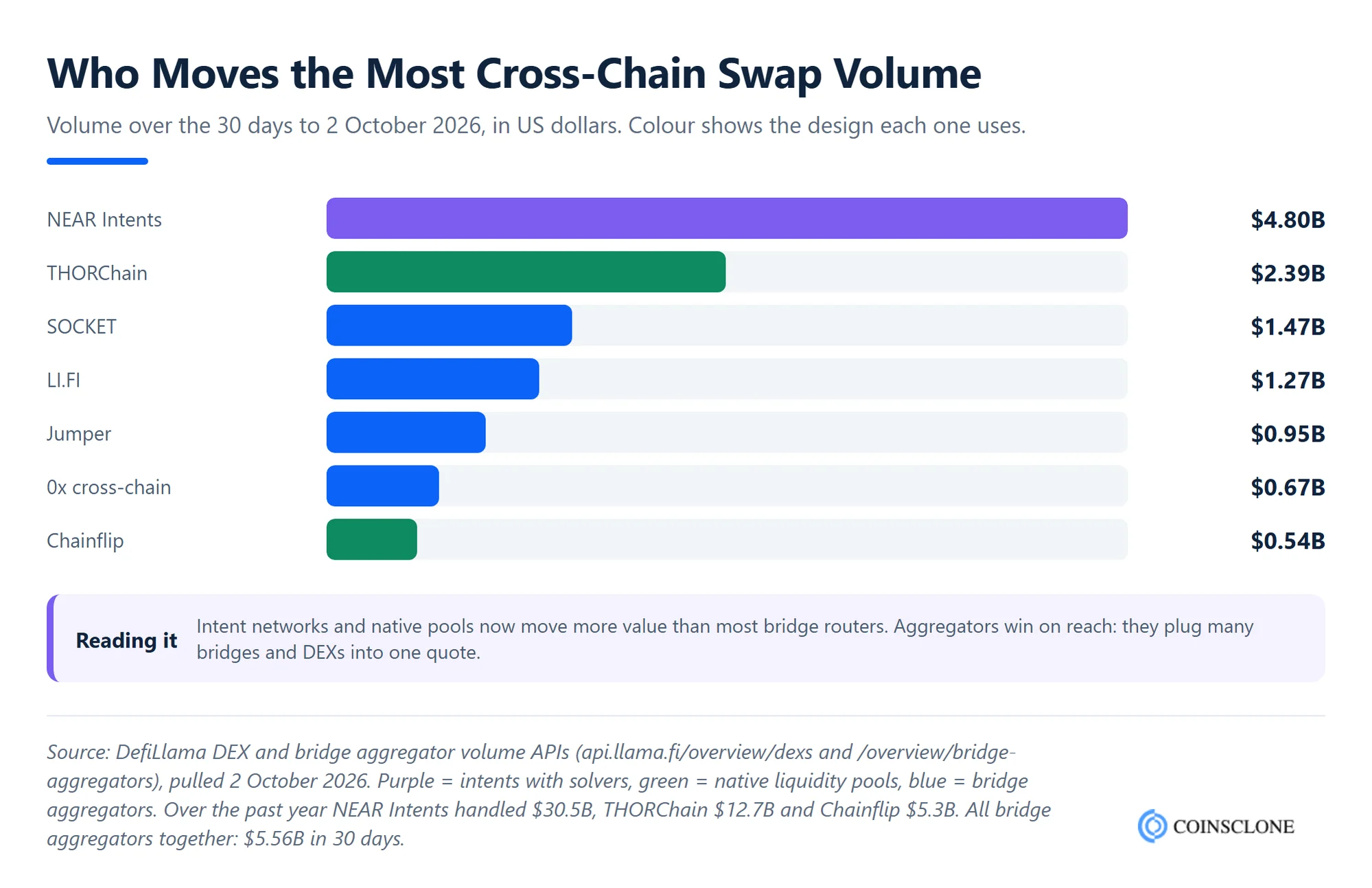 Cross-chain DEX and cross-chain swap volume by protocol over 30 days in 2026 from DefiLlama: NEAR Intents, THORChain, SOCKET, LI.FI, Jumper, 0x and Chainflip