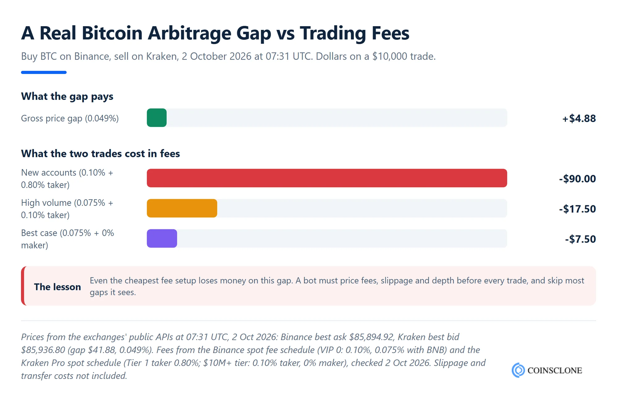 Crypto arbitrage bot math: a live 0.049% Bitcoin price gap between Binance and Kraken compared with round-trip trading fees at three account tiers, on a $10,000 trade